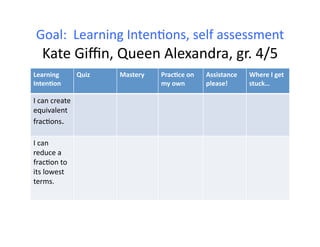 Goal:	
  	
  Learning	
  IntenDons,	
  self	
  assessment	
  
    Kate	
  Giﬃn,	
  Queen	
  Alexandra,	
  gr.	
  4/5	
  
Learning	
               Quiz	
     Mastery	
     Prac+ce	
  on	
     Assistance	
     Where	
  I	
  get	
  
Inten+on	
                                        my	
  own	
         please!	
        stuck…	
  

I	
  can	
  create	
  
equivalent	
  
fracDons.	
  

I	
  can	
  
reduce	
  a	
  
fracDon	
  to	
  
its	
  lowest	
  
terms.	
  
 