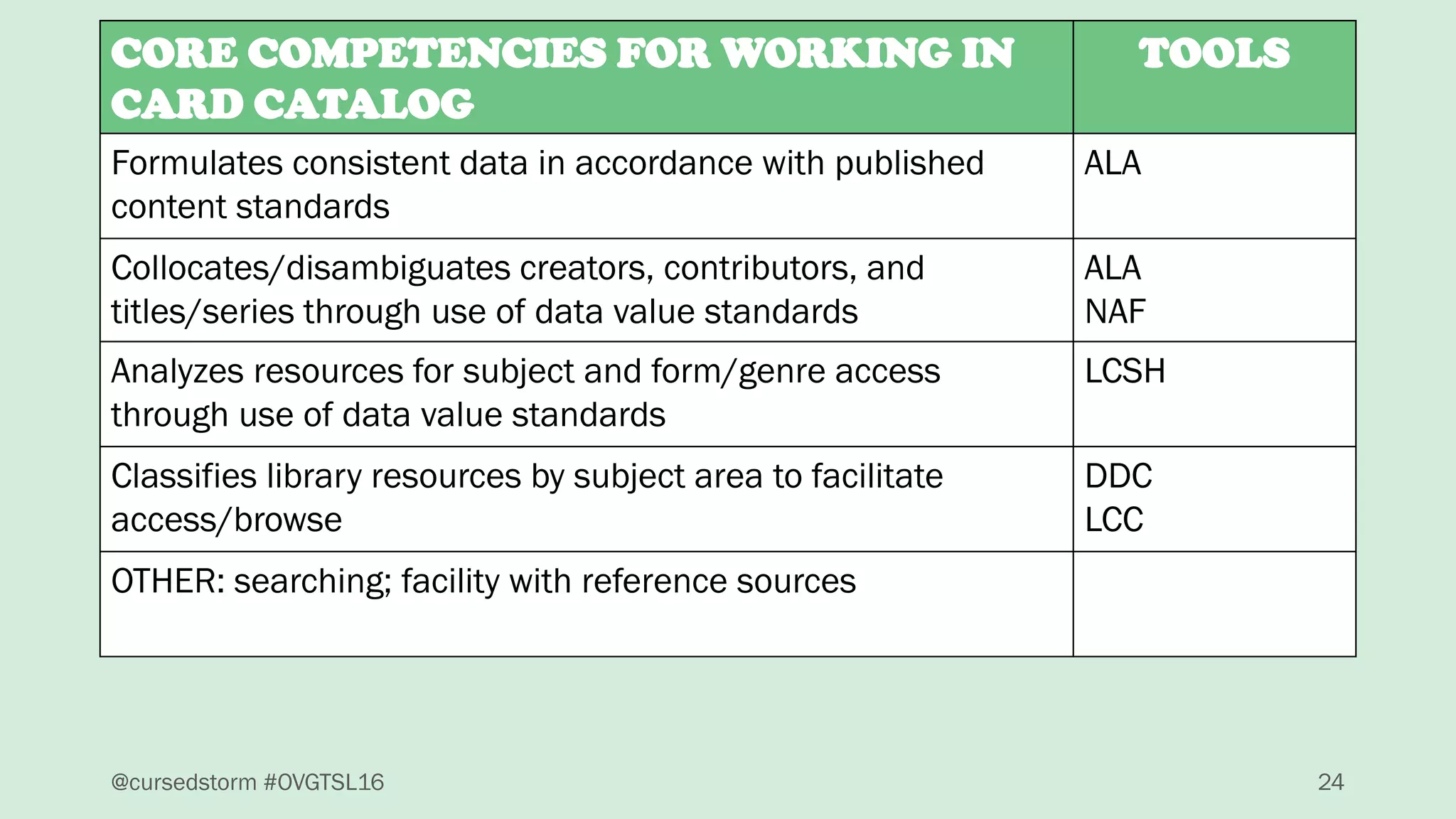 @cursedstorm #OVGTSL16 24
CORE COMPETENCIES FOR WORKING IN
CARD CATALOG
TOOLS
Formulates consistent data in accordance with published
content standards
ALA
Collocates/disambiguates creators, contributors, and
titles/series through use of data value standards
ALA
NAF
Analyzes resources for subject and form/genre access
through use of data value standards
LCSH
Classifies library resources by subject area to facilitate
access/browse
DDC
LCC
OTHER: searching; facility with reference sources
 