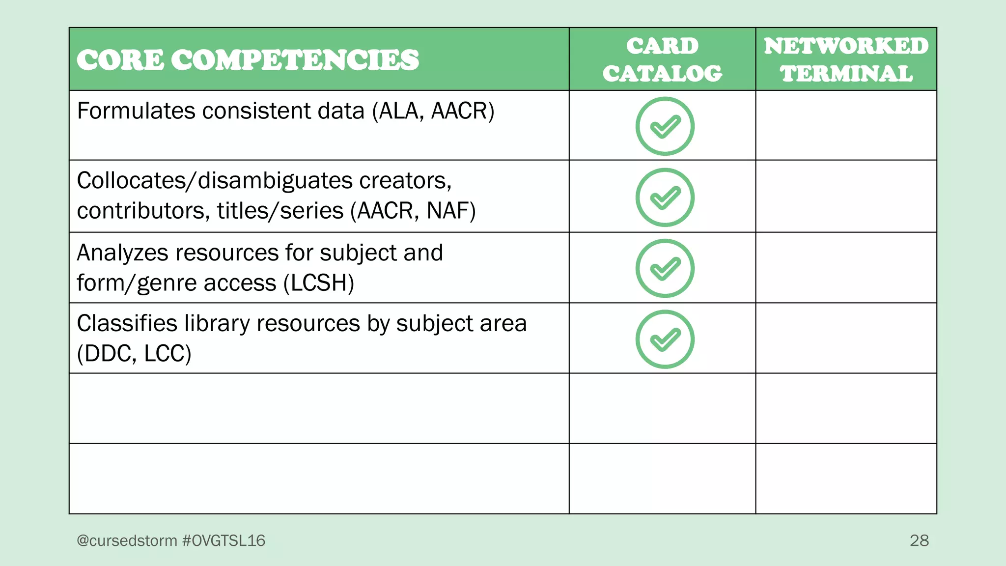 @cursedstorm #OVGTSL16 28
CORE COMPETENCIES
CARD
CATALOG
NETWORKED
TERMINAL
Formulates consistent data (ALA, AACR)
Collocates/disambiguates creators,
contributors, titles/series (AACR, NAF)
Analyzes resources for subject and
form/genre access (LCSH)
Classifies library resources by subject area
(DDC, LCC)
 
