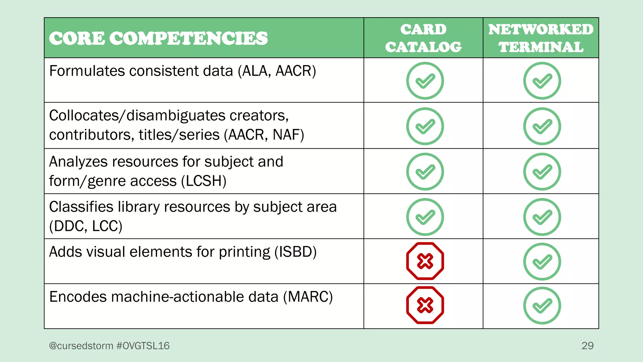 @cursedstorm #OVGTSL16 29
CORE COMPETENCIES
CARD
CATALOG
NETWORKED
TERMINAL
Formulates consistent data (ALA, AACR)
Collocates/disambiguates creators,
contributors, titles/series (AACR, NAF)
Analyzes resources for subject and
form/genre access (LCSH)
Classifies library resources by subject area
(DDC, LCC)
Adds visual elements for printing (ISBD)
Encodes machine-actionable data (MARC)
 