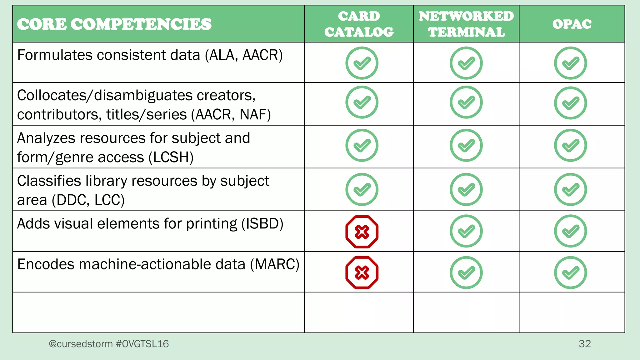 @cursedstorm #OVGTSL16 32
CORE COMPETENCIES
CARD
CATALOG
NETWORKED
TERMINAL
OPAC
Formulates consistent data (ALA, AACR)
Collocates/disambiguates creators,
contributors, titles/series (AACR, NAF)
Analyzes resources for subject and
form/genre access (LCSH)
Classifies library resources by subject
area (DDC, LCC)
Adds visual elements for printing (ISBD)
Encodes machine-actionable data (MARC)
 