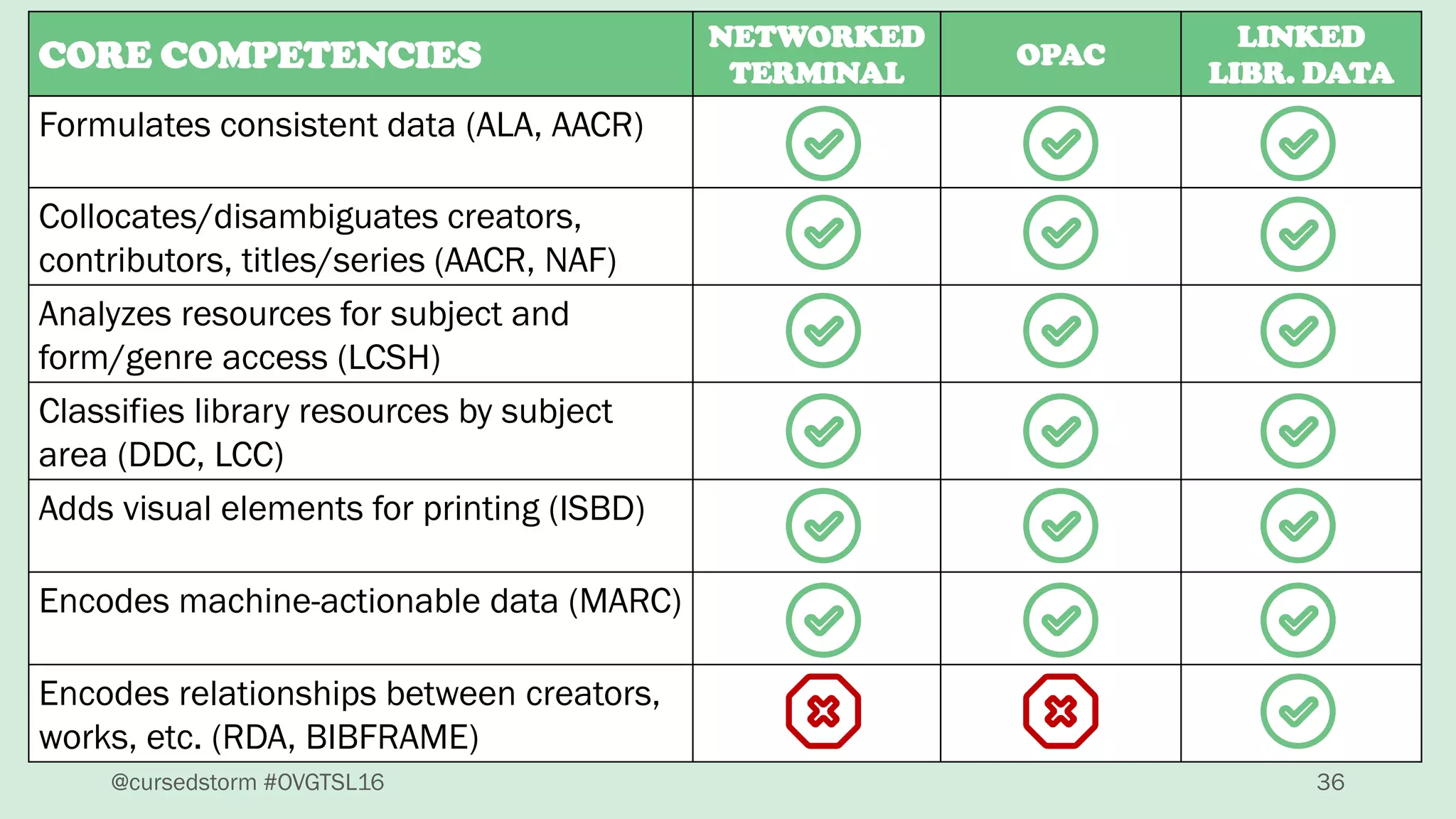 @cursedstorm #OVGTSL16 36
CORE COMPETENCIES
NETWORKED
TERMINAL
OPAC
LINKED
LIBR. DATA
Formulates consistent data (ALA, AACR)
Collocates/disambiguates creators,
contributors, titles/series (AACR, NAF)
Analyzes resources for subject and
form/genre access (LCSH)
Classifies library resources by subject
area (DDC, LCC)
Adds visual elements for printing (ISBD)
Encodes machine-actionable data (MARC)
Encodes relationships between creators,
works, etc. (RDA, BIBFRAME)
 