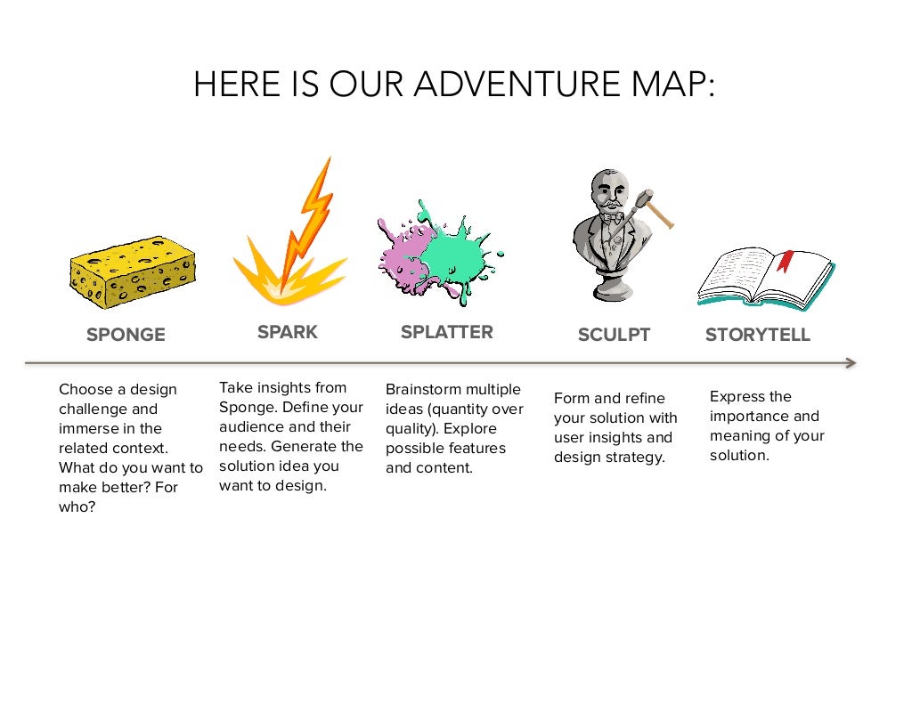 HERE IS OUR ADVENTURE MAP: