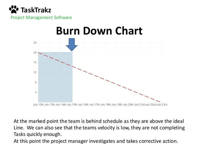 Burn Chart