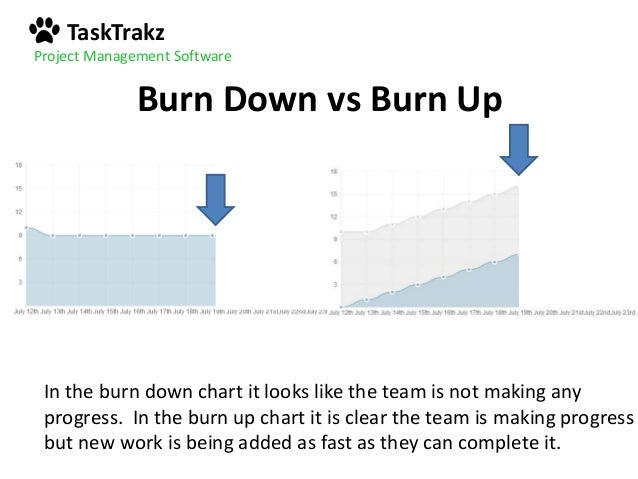 Burn Down Chart Vs Burn Up Chart