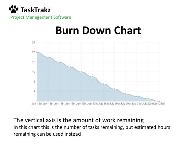 Burn Down And Burn Up Chart