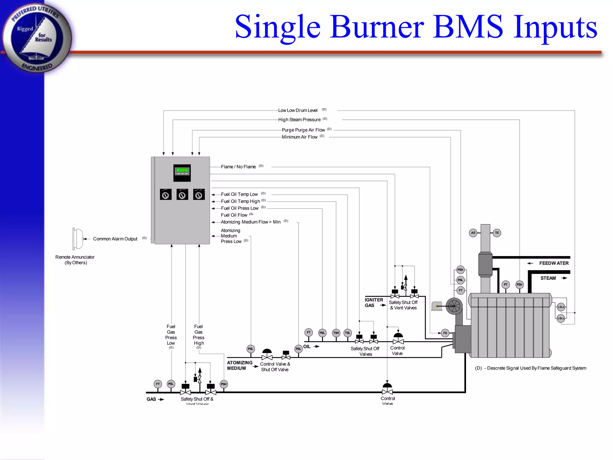 Single Burner BMS Inputs
OIL
GAS
STEAM
FEEDW ATER
PSL
TSL
TSH
PSL
High Steam Pressure (D)
Low Low Drum Level (D)
PSL PSH
PSL
ATOMIZING
MEDIUM
Fuel
Gas
Press
Low
(D)
Fuel
Gas
Press
High
(D)
FT
FT
Atomizing
Medium
Press Low (D)
Fuel Oil Flow (A)
Fuel Oil Temp High (D)
Fuel Oil Temp Low (D)
Atomizing Medium Flow > Min (D)
Fuel Oil Press Low (D)
PSH
PSL
FT
PSH
PT
LSLL
LSLL
Purge Purge Air Flow (D)
Minimum Air Flow (D)
AE TE
(D) - Descrete Signal Used ByFlame Safeguard System
Common Alarm Output (D)
Remote Annunciator
(ByOthers)
SafetyShut Off &
Vent Valves
Control Valve &
Shut Off Valve
SafetyShut Off
Valves
Control
Valve
Control
Valve
SafetyShut Off
& Vent Valves
IGNITER
GAS
Flame / No Flame (D)
FS
FD FAN
HAND O FF AUTO
Li mi t s M ade
H
ol d t o Purge
S C R L M O D E
R E S E T
FUEL SELECT
G AS O I L
BURNER
O FF O N
 