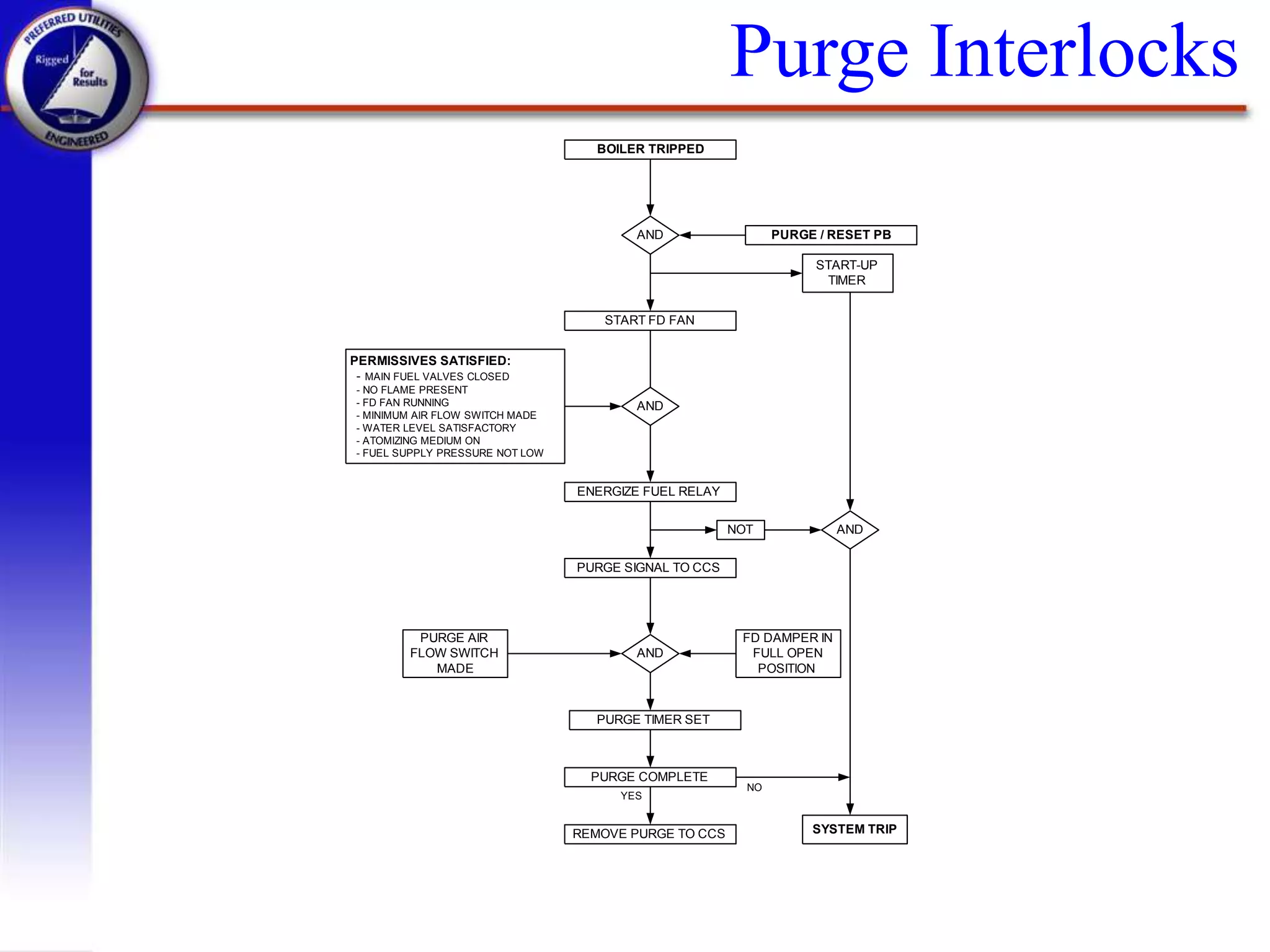 Purge Interlocks
BOILER TRIPPED
AND PURGE / RESET PB
START FD FAN
AND
PERMISSIVES SATISFIED:
- MAIN FUEL VALVES CLOSED
- NO FLAME PRESENT
- FD FAN RUNNING
- MINIMUM AIR FLOW SWITCH MADE
- WATER LEVEL SATISFACTORY
- ATOMIZING MEDIUM ON
- FUEL SUPPLY PRESSURE NOT LOW
ENERGIZE FUEL RELAY
PURGE SIGNAL TO CCS
NOT AND
START-UP
TIMER
AND
PURGE AIR
FLOW SWITCH
MADE
FD DAMPER IN
FULL OPEN
POSITION
PURGE TIMER SET
PURGE COMPLETE
REMOVE PURGE TO CCS SYSTEM TRIP
YES
NO
 