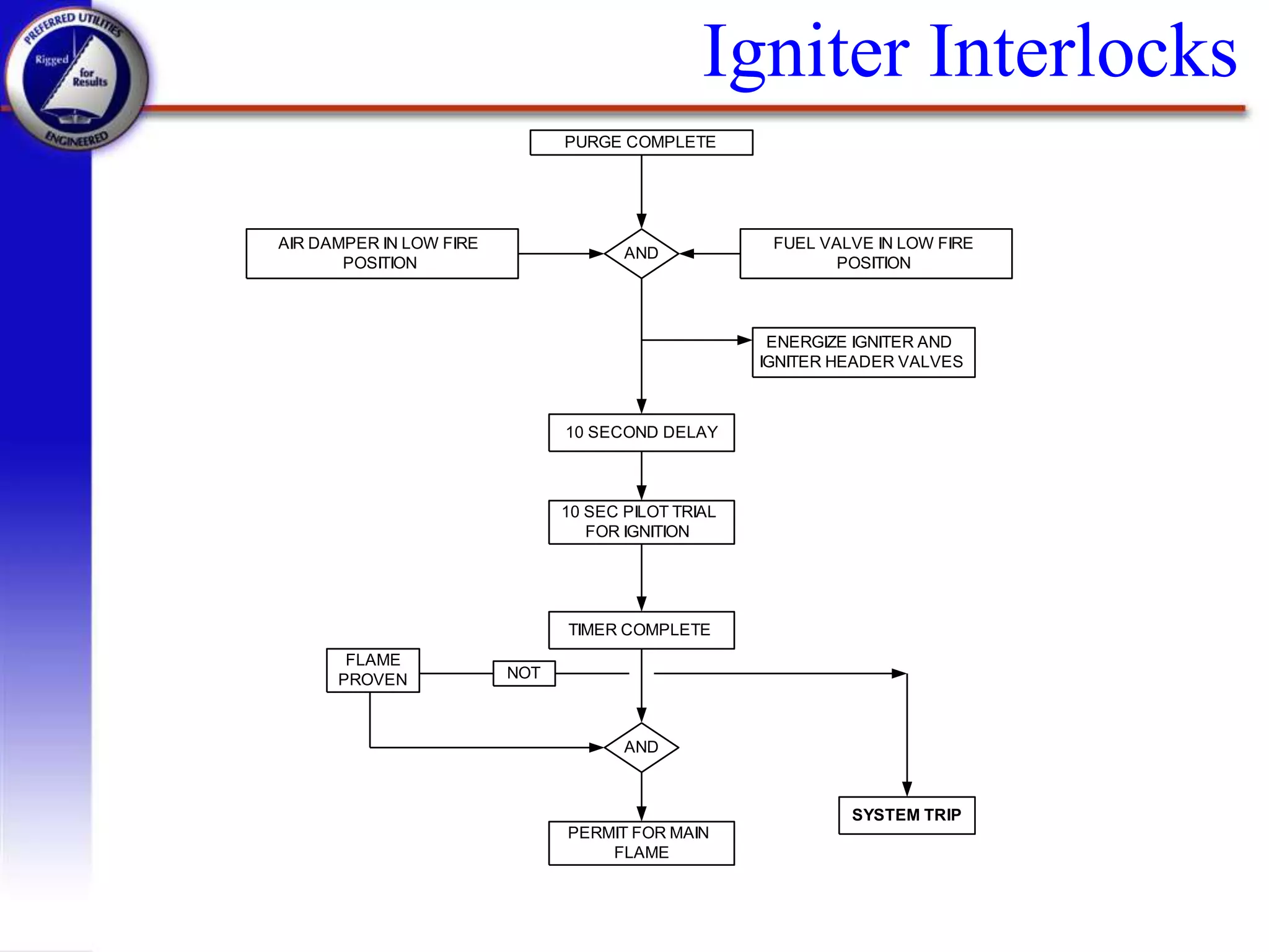 Igniter Interlocks
AND
ENERGIZE IGNITER AND
IGNITER HEADER VALVES
NOT
SYSTEM TRIP
PURGE COMPLETE
AIR DAMPER IN LOW FIRE
POSITION
FUEL VALVE IN LOW FIRE
POSITION
10 SECOND DELAY
FLAME
PROVEN
10 SEC PILOT TRIAL
FOR IGNITION
TIMER COMPLETE
AND
PERMIT FOR MAIN
FLAME
 