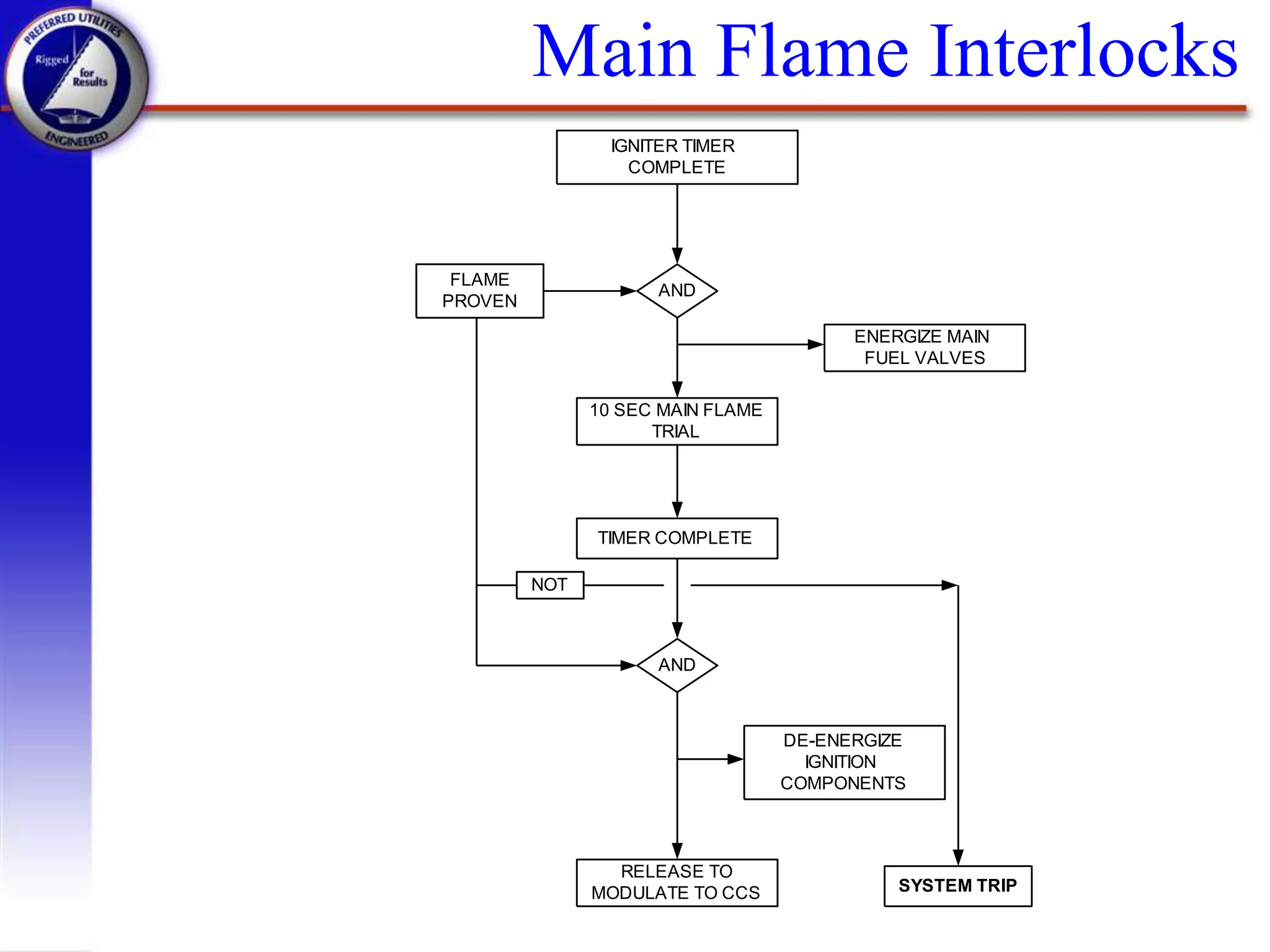 Main Flame Interlocks
AND
NOT
SYSTEM TRIP
IGNITER TIMER
COMPLETE
FLAME
PROVEN
10 SEC MAIN FLAME
TRIAL
TIMER COMPLETE
AND
RELEASE TO
MODULATE TO CCS
ENERGIZE MAIN
FUEL VALVES
DE-ENERGIZE
IGNITION
COMPONENTS
 