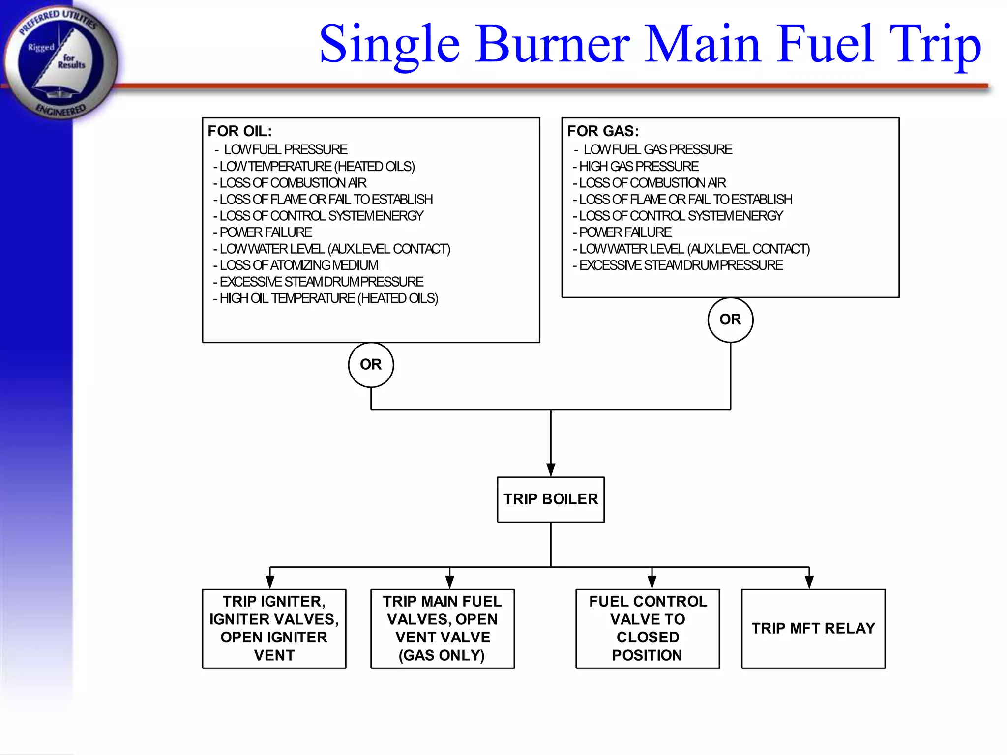 Single Burner Main Fuel Trip
FOR OIL:
- LOWFUELPRESSURE
-LOWTEM
PERATURE(HEATEDOILS)
-LOSSOFCOM
BUSTIONAIR
-LOSSOFFLAMEORFAILTOESTABLISH
-LOSSOFCONTROLSYSTEMENERGY
- POWERFAILURE
- LOWWATERLEVEL(AUXLEVELCONTACT)
- LOSSOFATOM
IZINGM
EDIUM
- EXCESSIVESTEAMDRUMPRESSURE
- HIGHOILTEM
PERATURE(HEATEDOILS)
TRIP BOILER
FOR GAS:
- LOWFUELGASPRESSURE
- HIGHGASPRESSURE
-LOSSOFCOM
BUSTIONAIR
-LOSSOFFLAMEORFAILTOESTABLISH
-LOSSOFCONTROLSYSTEMENERGY
- POWERFAILURE
- LOWWATERLEVEL(AUXLEVELCONTACT)
- EXCESSIVESTEAMDRUMPRESSURE
OR
OR
TRIP IGNITER,
IGNITER VALVES,
OPEN IGNITER
VENT
TRIP MAIN FUEL
VALVES, OPEN
VENT VALVE
(GAS ONLY)
FUEL CONTROL
VALVE TO
CLOSED
POSITION
TRIP MFT RELAY
 