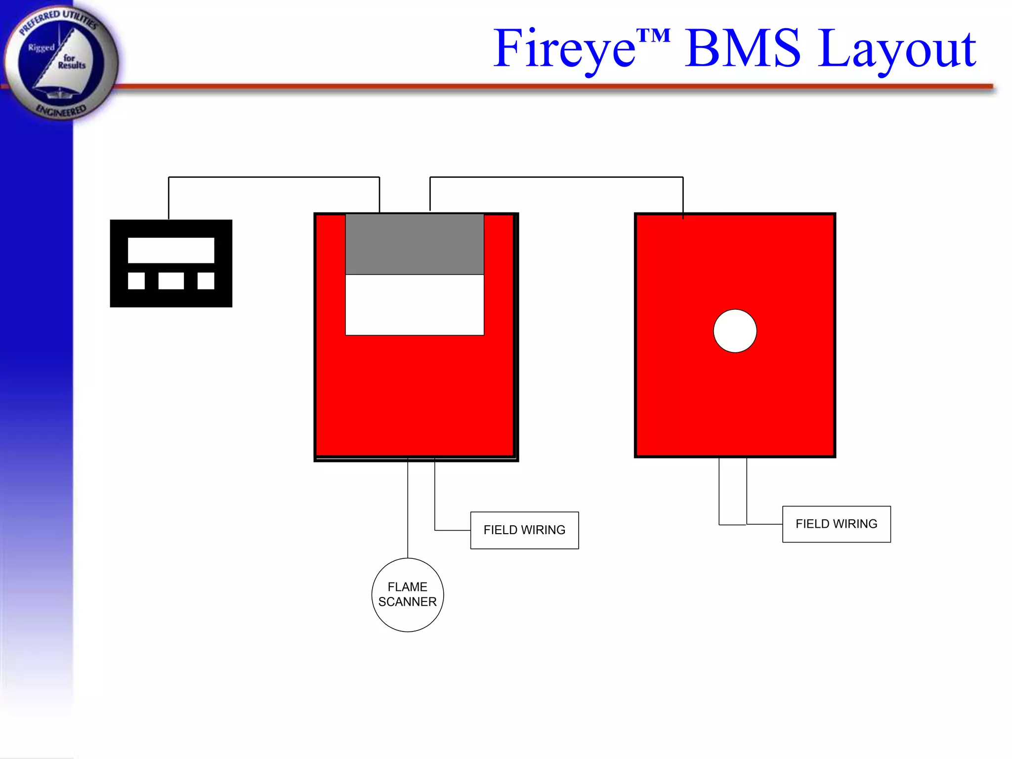 FLAME
SCANNER
FIELD WIRING
Fireye™ BMS Layout
AUTOMATIC PRIMARY SAFETY CONTROL
AMPLIFIER
EP PROGRAMMER
FIELD WIRING
 