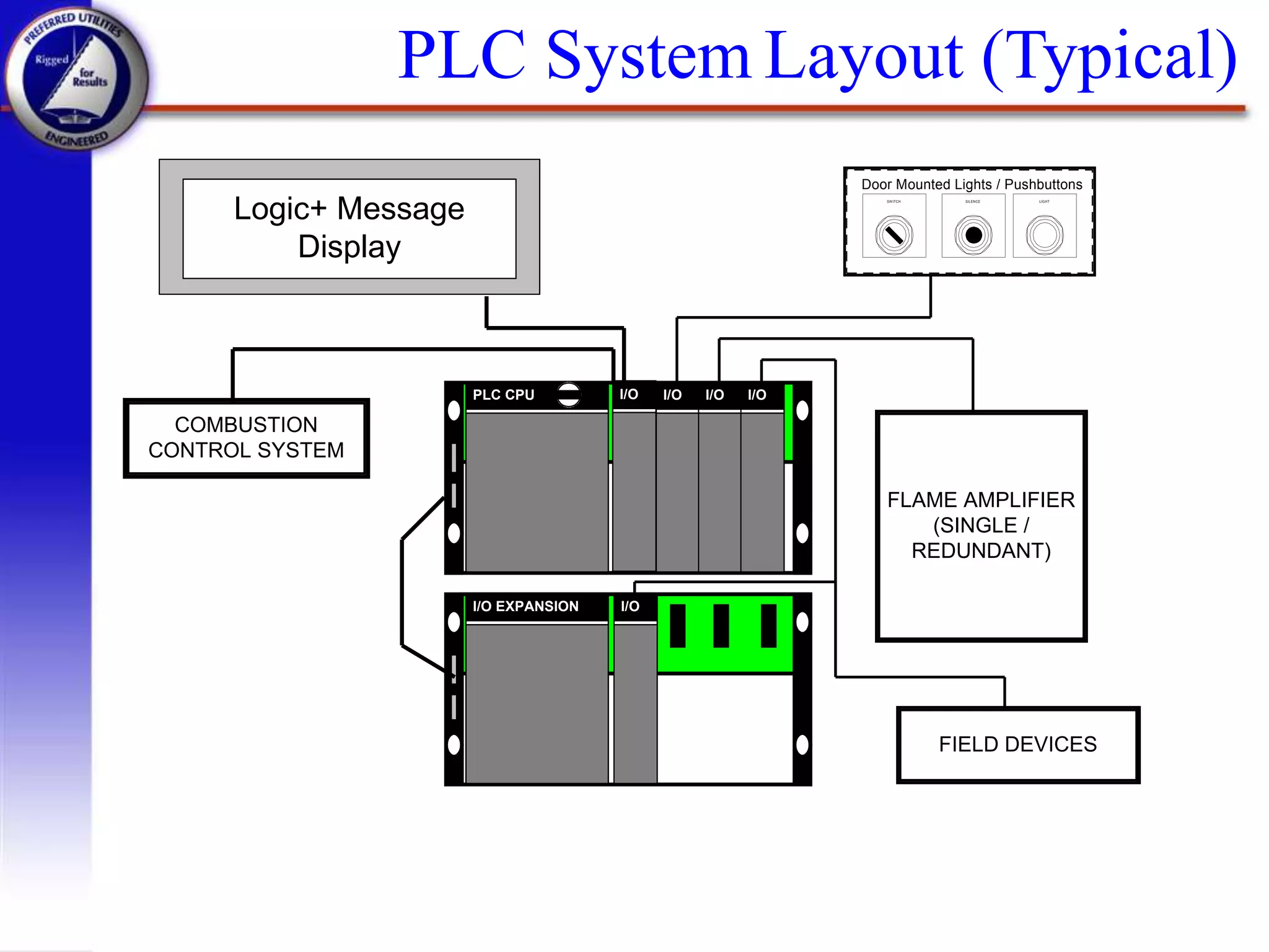 PLC System Layout (Typical)
Logic+ Message
Display
SWITCH SILENCE LIGHT
Door Mounted Lights / Pushbuttons
FLAME AMPLIFIER
(SINGLE /
REDUNDANT)
FIELD DEVICES
PLC CPU I/O I/O I/O I/O
I/O EXPANSION I/O
COMBUSTION
CONTROL SYSTEM
 