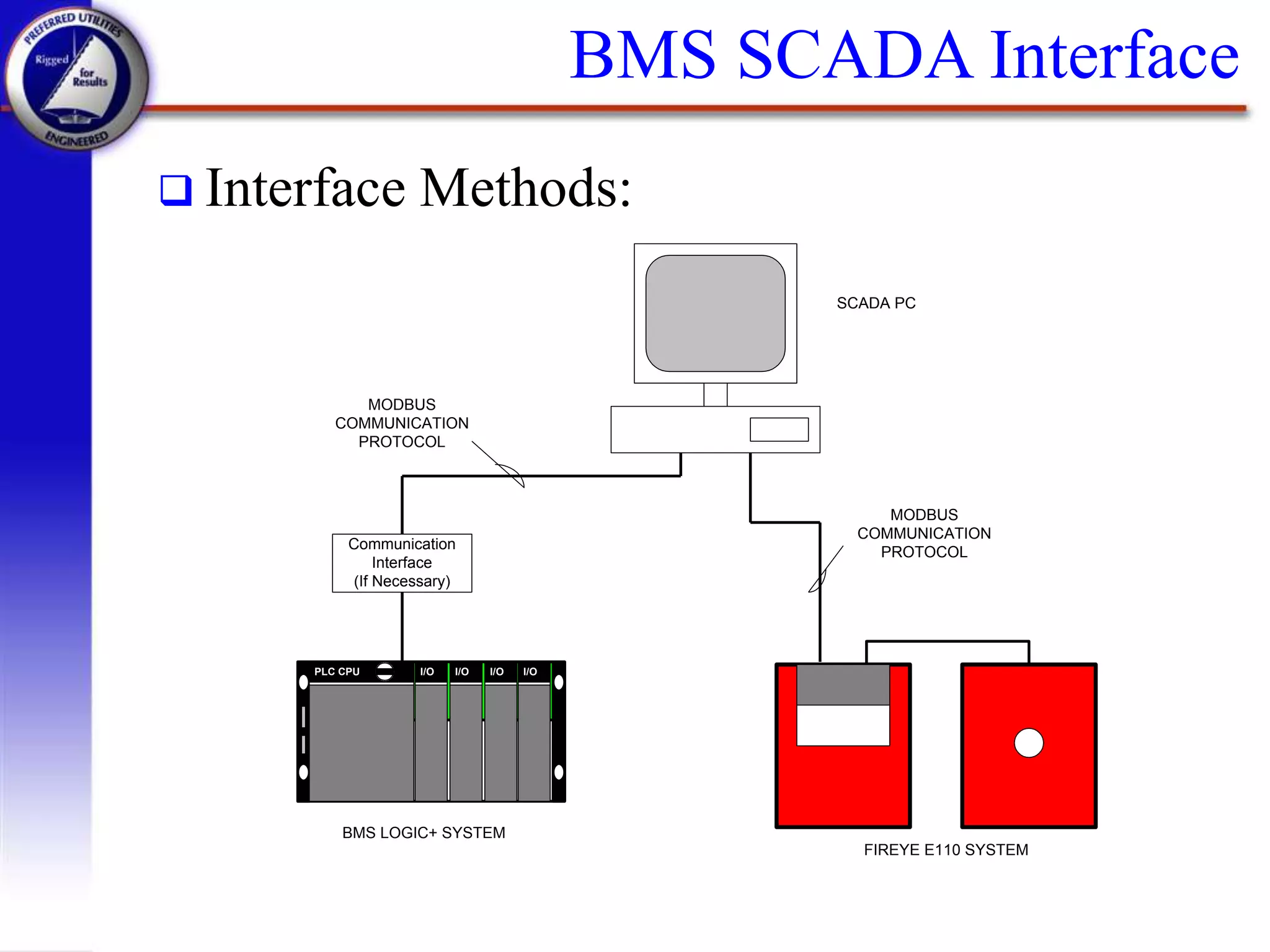 BMS SCADA Interface
 Interface Methods:
PLC CPU I/O I/O I/O I/O
Communication
Interface
(If Necessary)
MODBUS
COMMUNICATION
PROTOCOL
MODBUS
COMMUNICATION
PROTOCOL
BMS LOGIC+ SYSTEM
SCADA PC
FIREYE E110 SYSTEM
 