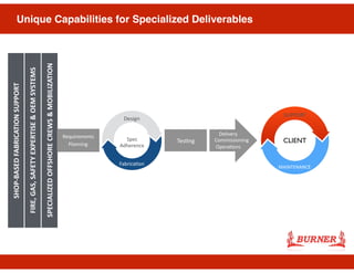 Unique Capabilities for Specialized Deliverables
SPECIALIZED	OFFSHORE	CREWS	&	MOBILIZATION
Requirements	
Planning	
Tes1ng
Delivery	
Commissioning	
Opera1ons
Design
Fabrica1on
Spec	
Adherence
FIRE,	GAS,	SAFETY	EXPERTISE	&	OEM	SYSTEMS
SHOP-BASED	FABRICATION	SUPPORT
SUPPORT
MAINTENANCE
CLIENT
 