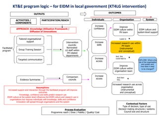 KT&E program logic – for EIDM in local government (KT4LG intervention)
                                                                                                              OUTCOMES
                                  OUTPUTS

               ACTIVITIES /                PARTICIPATION/REACH                                 Individuals             Organisation               System
               COMPONENTS
                                                                                                  Increase            Improve
               APPROACH: Knowledge Utilisation Framework /                                       confidence      EIDM culture within      EIDM culture and
                         Diffusion of Innovations                                                                     PH team            system-level support


                 Tailored organisational                                                                               Leads to
                         support                                       Intervention               Increase     Increased research use within
                                                                         councils:                  skills                PH team
Facilitated                                                            Nominated                                       (instrumental
program          Group Training Session                               LG staff within                                 and conceptual)
                                                                        PH related
                                                                       departments                                 And this
                                                                                                  Increase         could lead to
                 Targeted communication                                                                                                  EXPLORE: What is the
                                                                                                   access                                role of the organisation
                                                                                                                                             and system and
                                                                                                                      Improve               how does it need
                                                                                                                 EIDM culture within         to be changed?
                                                                                                                  organisation team

                                                                       Comparison                 Increase
                                                                                                                    And then
                   Evidence Summaries                                   councils                   access           this…

                                                                                                                Increased research use across
                                       Assumptions                                                                      organisation
      Increased support and interaction through the facilitated program will improve                                    (instrumental
                                          outcomes                                                                     and conceptual)
                   Knowledge, confidence and skills predict research use
     EIDM culture at the system level influences the EIDM culture and research use in
        organisations but requires individuals with knowledge, skills and confidence
               Innovation will spread through organisations and the system
                                                                                                                              Contextual Factors
                                                                                                                          Type of decision, type of use
                                                                  Process Evaluation                                  Decision making structures / systems
                                                      Programme reach / Dose / Fidelity / Quality/ Cost                     Council size and structure
 