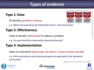 http://www.evidencesoup.com/canopener/
Type 1: Data
  To identify a problem / priority
  e.g. What’s the prevalence of child dental caries in the community?

Type 2: Effectiveness
  Helps to identify ‘what works’ to address a problem
  e.g. Can poor health be improved by improving housing?

Type 3: Implementation
  Helps to understand ‘what works, for whom, in what context, and why’
  e.g. Will a mainstream early learning program be applicable to the aboriginal
  community?
                                                           Adapted from Brownson et al. 2009
 