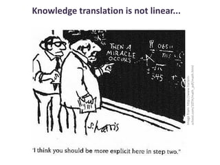 Knowledge translation is not linear...




Image from: http://www.harlem-
school.com/10TH/math_pdf/math.html
 