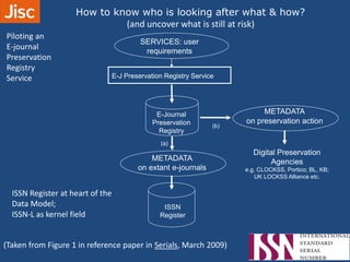 ISSN
Register
E-J Preservation Registry Service
E-Journal
Preservation
Registry
SERVICES: user
requirements
(a)
(b)
ISSN Register at heart of the
Data Model;
ISSN-L as kernel field
METADATA
on extant e-journals
METADATA
on preservation action
How to know who is looking after what & how?
(and uncover what is still at risk)
Digital Preservation
Agencies
e.g. CLOCKSS, Portico; BL, KB;
UK LOCKSS Alliance etc.
(Taken from Figure 1 in reference paper in Serials, March 2009)
Piloting an
E-journal
Preservation
Registry
Service
 