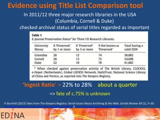 Evidence using Title List Comparison tool
P. Burnhill (2013) Tales from The Keepers Registry: Serial Issues About Archiving & the Web. Serials Review 39 (1), 3–20.
http://www.sciencedirect.com/science/article/pii/S0098791313000178, &https://www.era.lib.ed.ac.uk/handle/1842/6682
In 2011/12 three major research libraries in the USA
(Columbia, Cornell & Duke)
checked archival status of serial titles regarded as important
‘Ingest Ratio’ = 22% to 28% about a quarter
=> fate of c.75% is unknown
 
