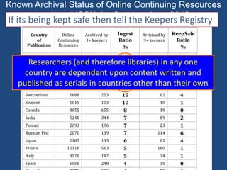 Known Archival Status of Online Continuing Resources
assigned ISSN, by Country, June 2015
If its being kept safe then tell the Keepers Registry
Researchers (and therefore libraries) in any one
country are dependent upon content written and
published as serials in countries other than their own
 
