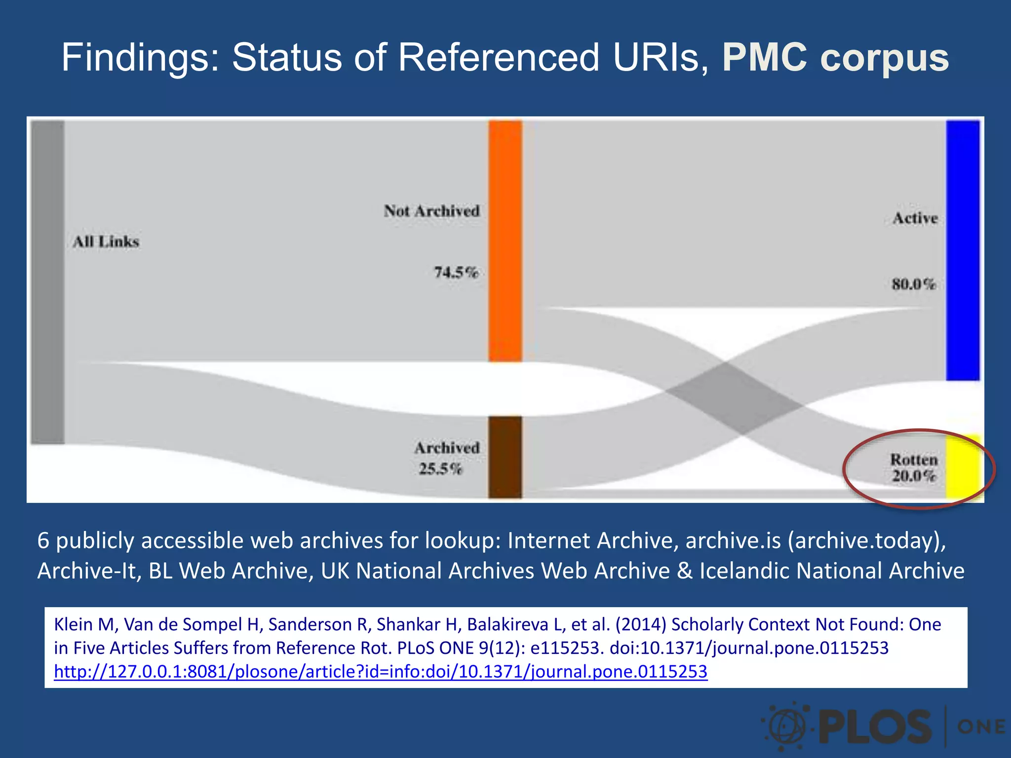 Findings: Status of Referenced URIs, PMC corpus
Klein M, Van de Sompel H, Sanderson R, Shankar H, Balakireva L, et al. (2014) Scholarly Context Not Found: One
in Five Articles Suffers from Reference Rot. PLoS ONE 9(12): e115253. doi:10.1371/journal.pone.0115253
http://127.0.0.1:8081/plosone/article?id=info:doi/10.1371/journal.pone.0115253
6 publicly accessible web archives for lookup: Internet Archive, archive.is (archive.today),
Archive-It, BL Web Archive, UK National Archives Web Archive & Icelandic National Archive
 