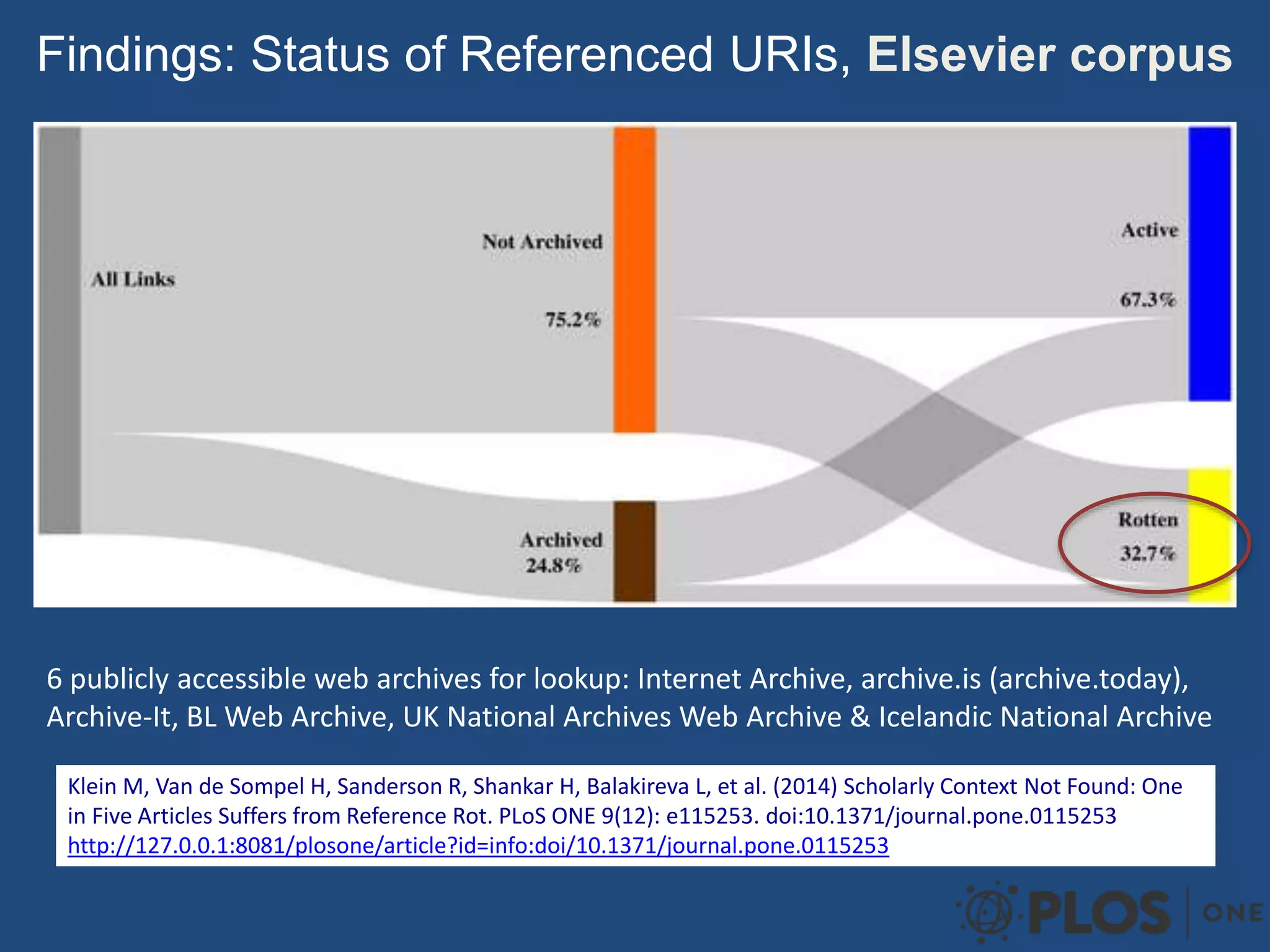 Klein M, Van de Sompel H, Sanderson R, Shankar H, Balakireva L, et al. (2014) Scholarly Context Not Found: One
in Five Articles Suffers from Reference Rot. PLoS ONE 9(12): e115253. doi:10.1371/journal.pone.0115253
http://127.0.0.1:8081/plosone/article?id=info:doi/10.1371/journal.pone.0115253
Findings: Status of Referenced URIs, Elsevier corpus
6 publicly accessible web archives for lookup: Internet Archive, archive.is (archive.today),
Archive-It, BL Web Archive, UK National Archives Web Archive & Icelandic National Archive
 
