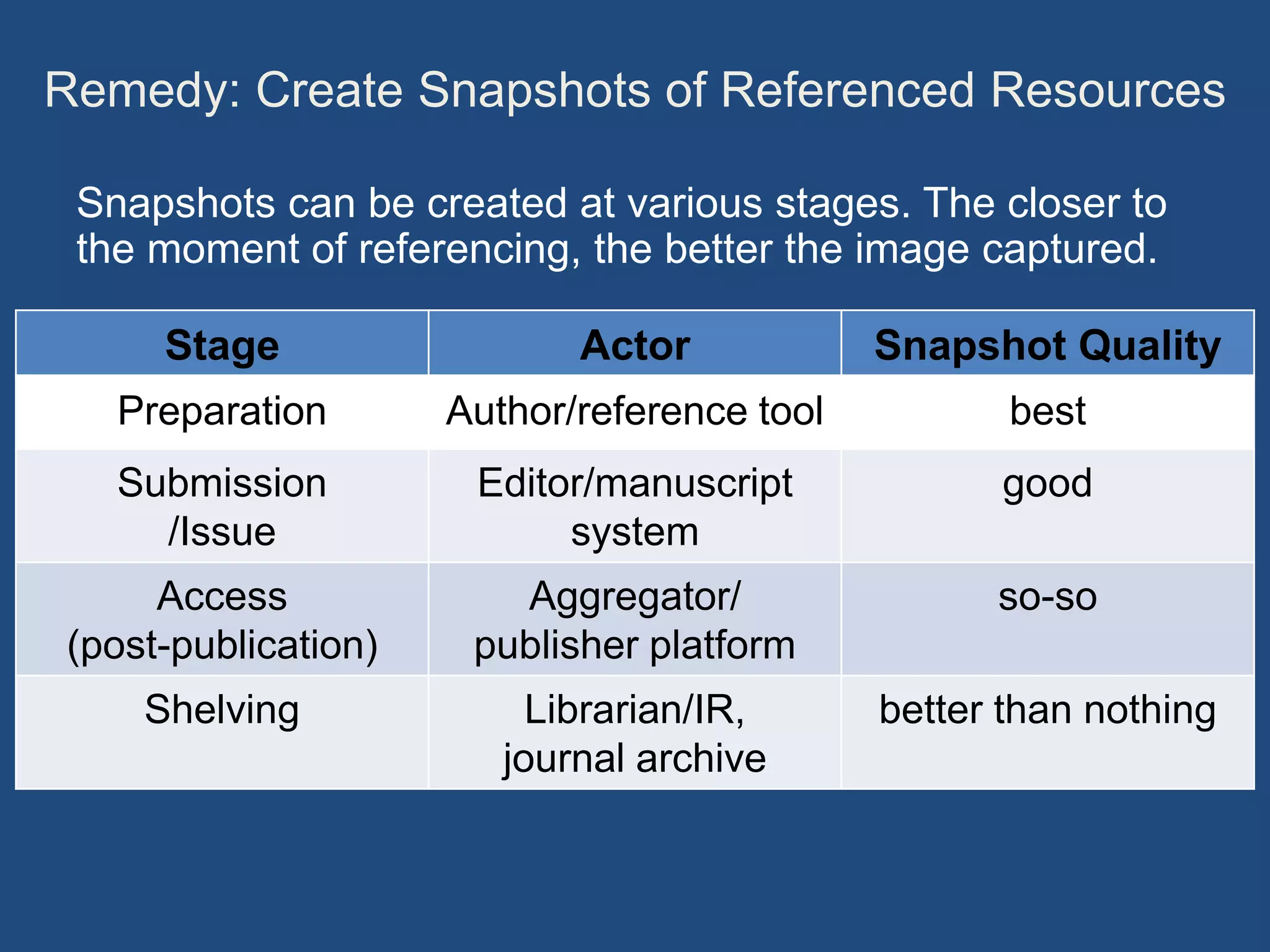 Remedy: Create Snapshots of Referenced Resources
Snapshots can be created at various stages. The closer to
the moment of referencing, the better the image captured.
Stage Actor Snapshot Quality
Preparation Author/reference tool best
Submission
/Issue
Editor/manuscript
system
good
Access
(post-publication)
Aggregator/
publisher platform
so-so
Shelving Librarian/IR,
journal archive
better than nothing
 