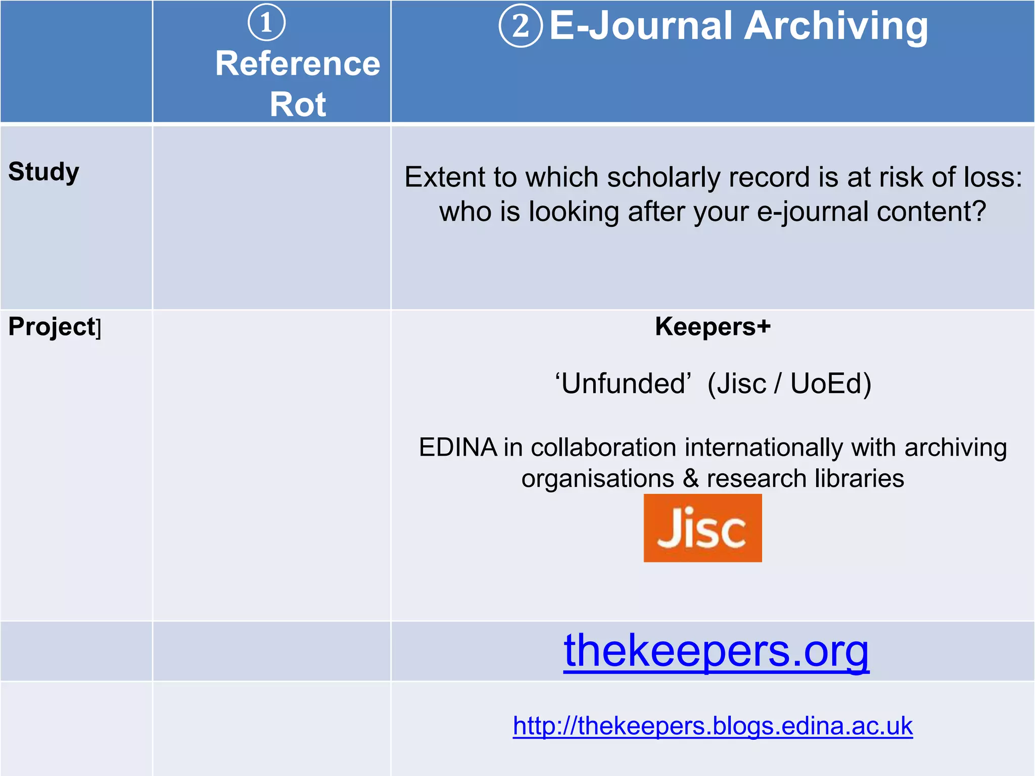 ①
Reference
Rot
②E-Journal Archiving
Study Extent to which scholarly record is at risk of loss:
who is looking after your e-journal content?
Project] Keepers+
‘Unfunded’ (Jisc / UoEd)
EDINA in collaboration internationally with archiving
organisations & research libraries
thekeepers.org
http://thekeepers.blogs.edina.ac.uk
 