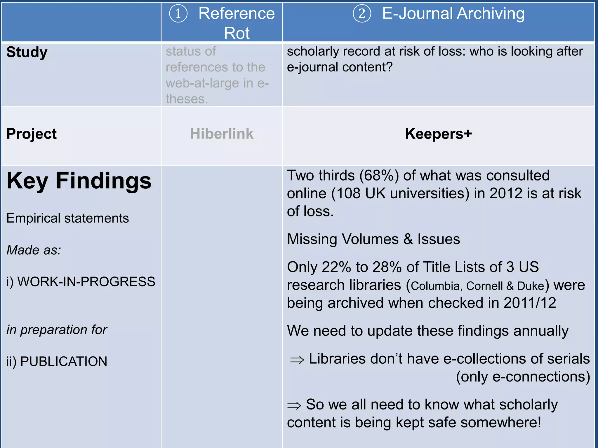① Reference
Rot
② E-Journal Archiving
Study status of
references to the
web-at-large in e-
theses.
scholarly record at risk of loss: who is looking after
e-journal content?
Project Hiberlink Keepers+
Key Findings
Empirical statements
Made as:
i) WORK-IN-PROGRESS
in preparation for
ii) PUBLICATION
Two thirds (68%) of what was consulted
online (108 UK universities) in 2012 is at risk
of loss.
Missing Volumes & Issues
Only 22% to 28% of Title Lists of 3 US
research libraries (Columbia, Cornell & Duke) were
being archived when checked in 2011/12
We need to update these findings annually
 Libraries don’t have e-collections of serials
(only e-connections)
 So we all need to know what scholarly
content is being kept safe somewhere!
 