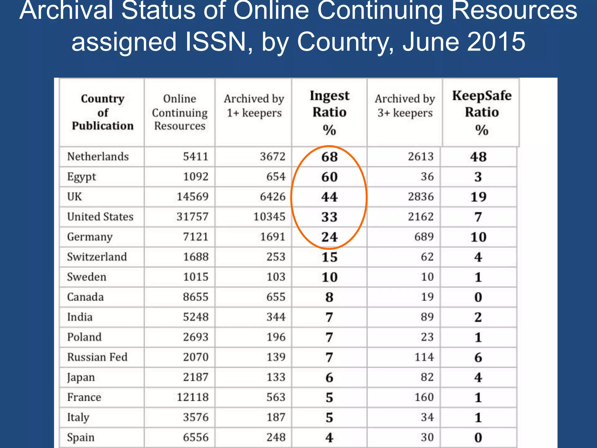 Archival Status of Online Continuing Resources
assigned ISSN, by Country, June 2015
 