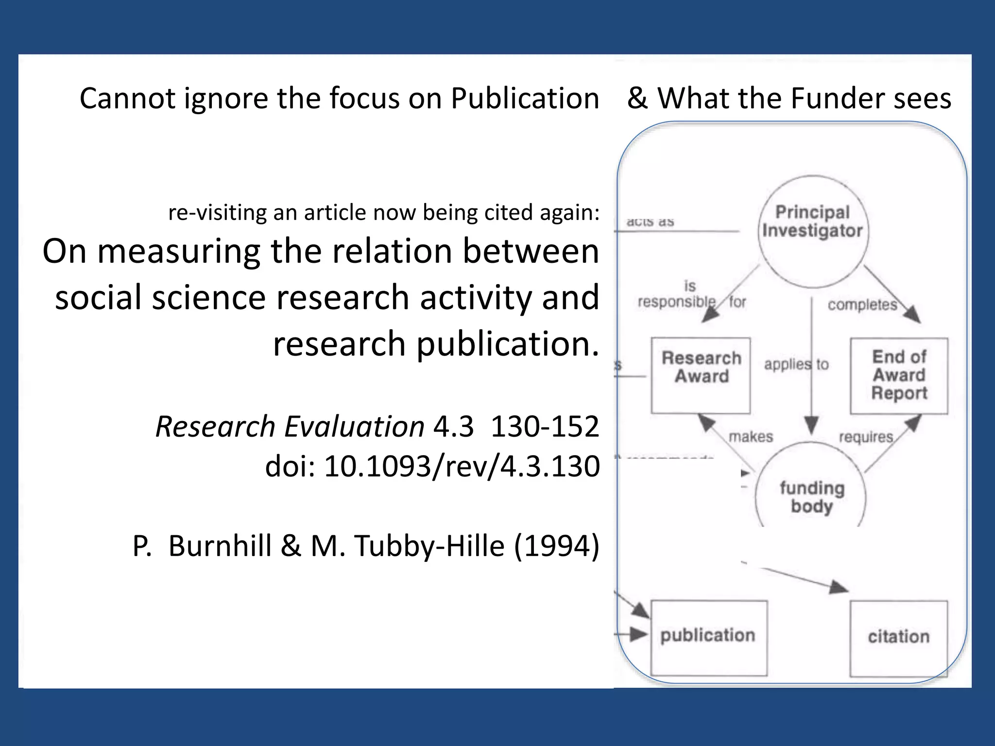Cannot ignore the focus on Publication
re-visiting an article now being cited again:
On measuring the relation between
social science research activity and
research publication.
Research Evaluation 4.3 130-152
doi: 10.1093/rev/4.3.130
P. Burnhill & M. Tubby-Hille (1994)
& What the Funder sees
 