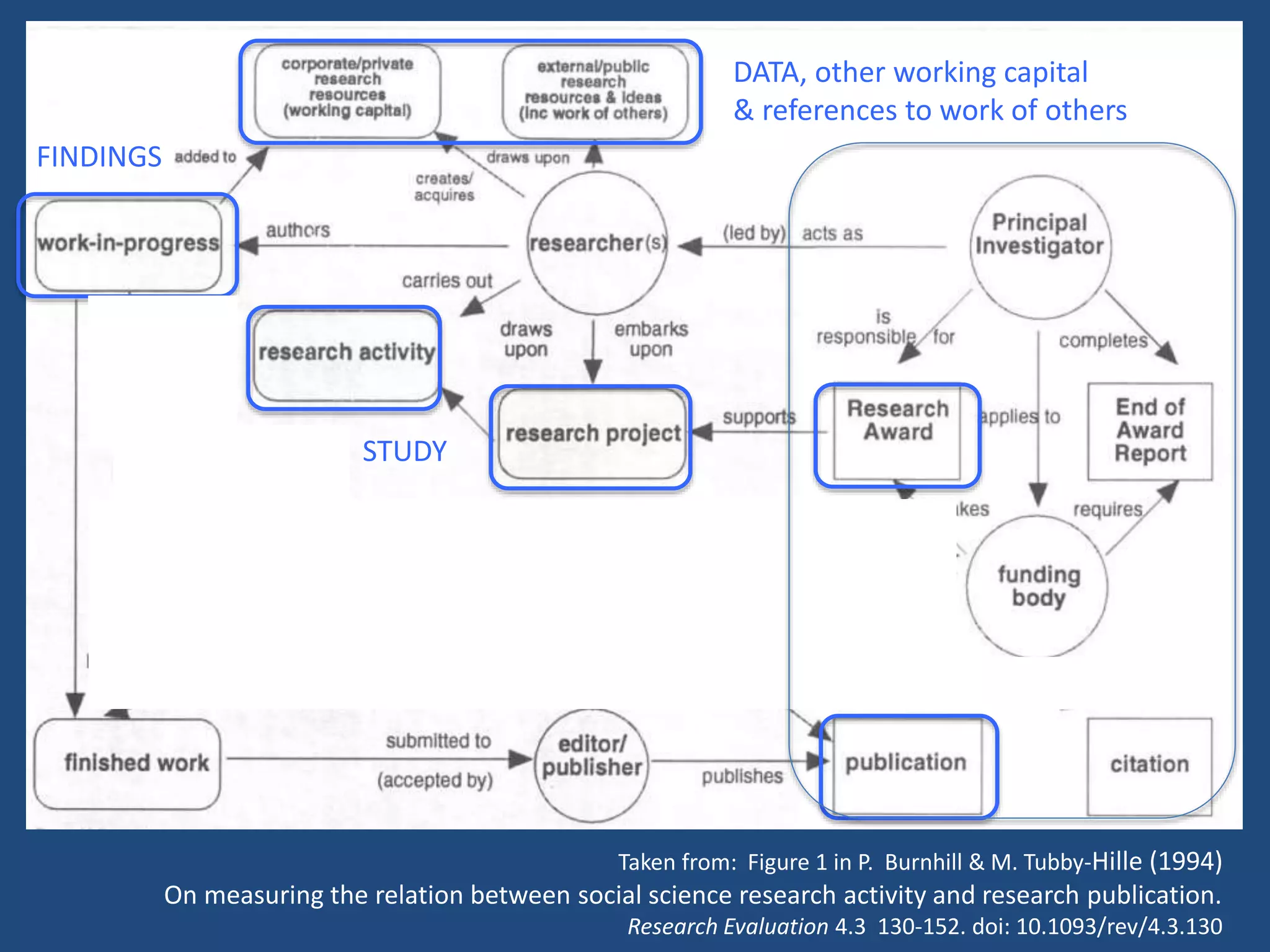 STUDY
DATA, other working capital
& references to work of others
FINDINGS
Taken from: Figure 1 in P. Burnhill & M. Tubby-Hille (1994)
On measuring the relation between social science research activity and research publication.
Research Evaluation 4.3 130-152. doi: 10.1093/rev/4.3.130
 