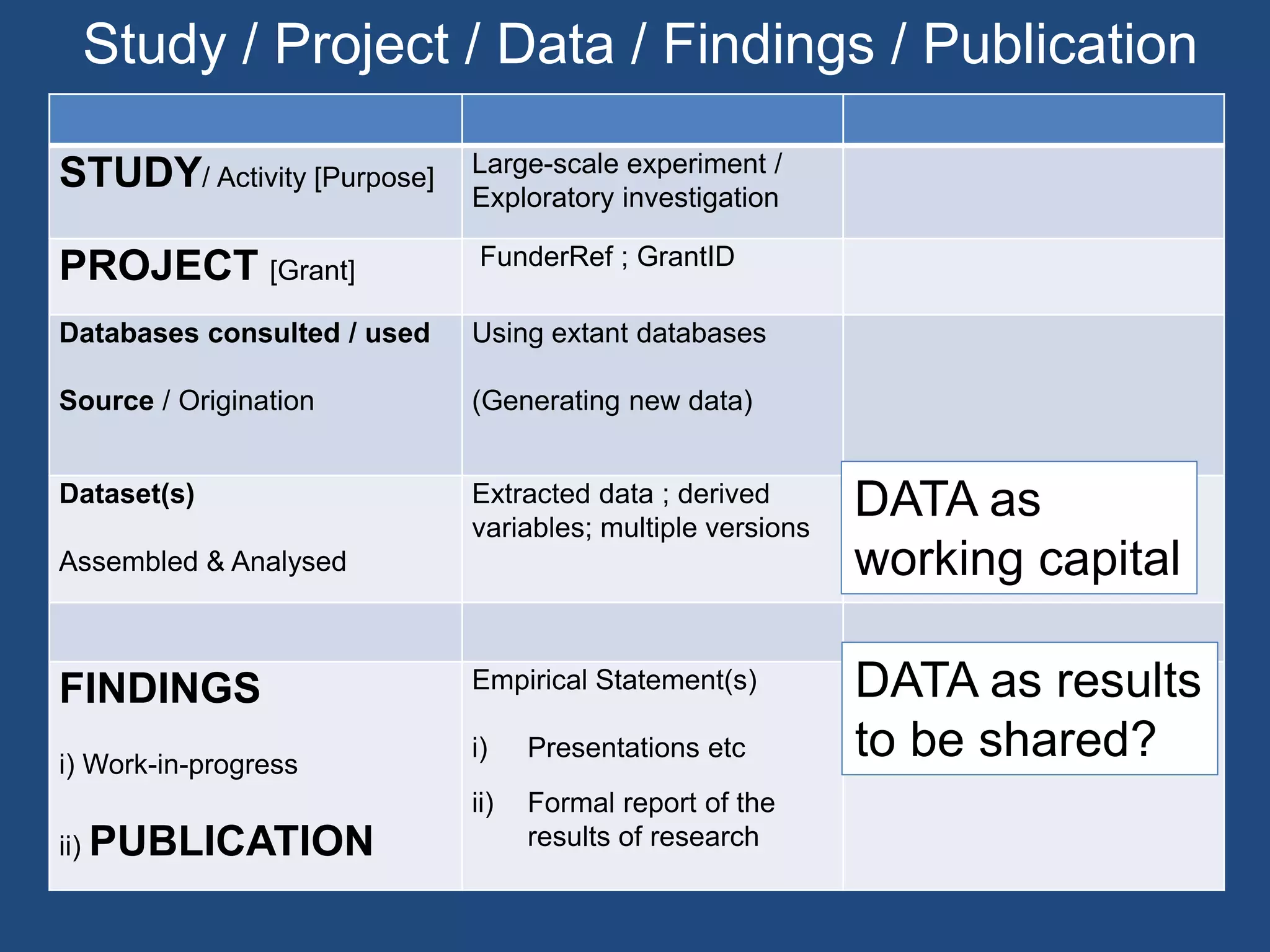 Study / Project / Data / Findings / Publication
STUDY/ Activity [Purpose] Large-scale experiment /
Exploratory investigation
PROJECT [Grant] FunderRef ; GrantID
Databases consulted / used
Source / Origination
Using extant databases
(Generating new data)
Dataset(s)
Assembled & Analysed
Extracted data ; derived
variables; multiple versions
FINDINGS
i) Work-in-progress
ii) PUBLICATION
Empirical Statement(s)
i) Presentations etc
ii) Formal report of the
results of research
DATA as results
to be shared?
DATA as
working capital
 