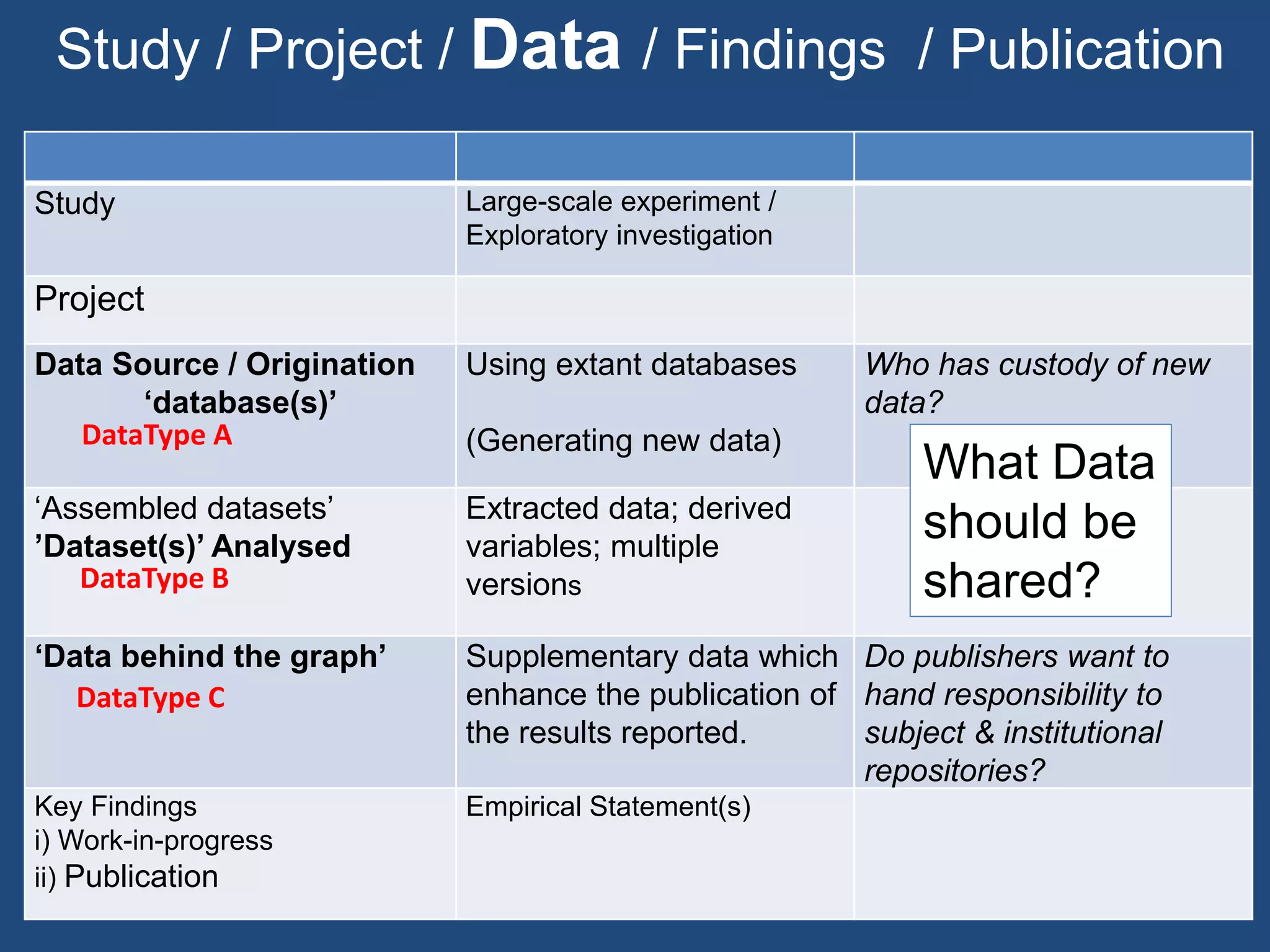 Study / Project / Data / Findings / Publication
Study Large-scale experiment /
Exploratory investigation
Project
Data Source / Origination
‘database(s)’
Using extant databases
(Generating new data)
Who has custody of new
data?
‘Assembled datasets’
’Dataset(s)’ Analysed
Extracted data; derived
variables; multiple
versions
‘Data behind the graph’ Supplementary data which
enhance the publication of
the results reported.
Do publishers want to
hand responsibility to
subject & institutional
repositories?
Key Findings
i) Work-in-progress
ii) Publication
Empirical Statement(s)
What Data
should be
shared?
DataType C
DataType B
DataType A
 