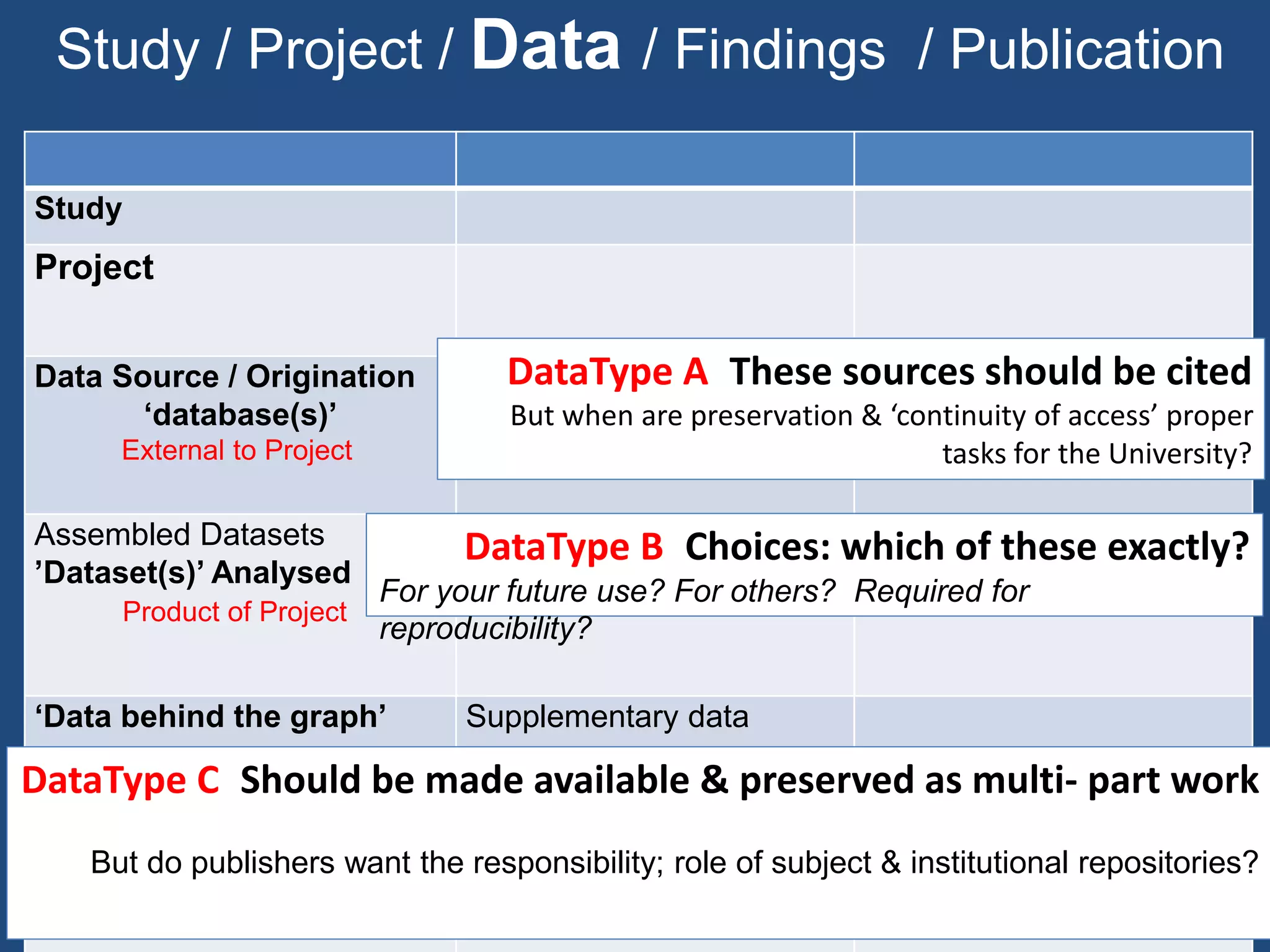 Study / Project / Data / Findings / Publication
Study
Project
Data Source / Origination
‘database(s)’
External to Project
Generating new data Using extant databases
Assembled Datasets
’Dataset(s)’ Analysed
Product of Project
multiple versions
‘Data behind the graph’ Supplementary data
Key Findings
i) Work-in-progress
ii) Publication
Empirical Statement(s)
DataType C: Should be made available & preserved as multi- part work
But do publishers want the responsibility; role of subject & institutional repositories?
DataType B: Choices: which of these exactly?
For your future use? For others? Required for
reproducibility?
DataType A: These sources should be cited
But when are preservation & ‘continuity of access’ proper
tasks for the University?
 