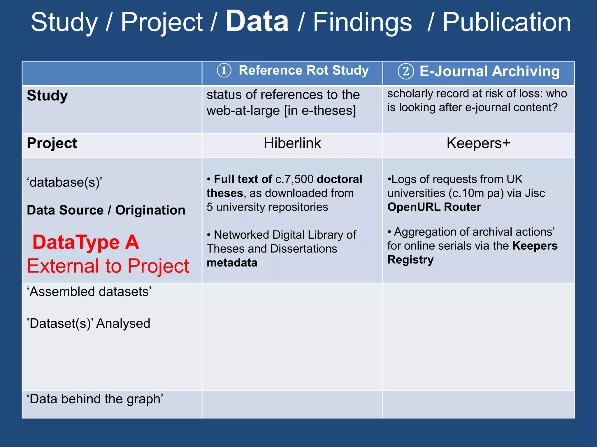 Study / Project / Data / Findings / Publication
① Reference Rot Study ② E-Journal Archiving
Study status of references to the
web-at-large [in e-theses]
scholarly record at risk of loss: who
is looking after e-journal content?
Project Hiberlink Keepers+
‘database(s)’
Data Source / Origination
DataType A
External to Project
• Full text of c.7,500 doctoral
theses, as downloaded from
5 university repositories
• Networked Digital Library of
Theses and Dissertations
metadata
•Logs of requests from UK
universities (c.10m pa) via Jisc
OpenURL Router
• Aggregation of archival actions’
for online serials via the Keepers
Registry
‘Assembled datasets’
’Dataset(s)’ Analysed
‘Data behind the graph’
 