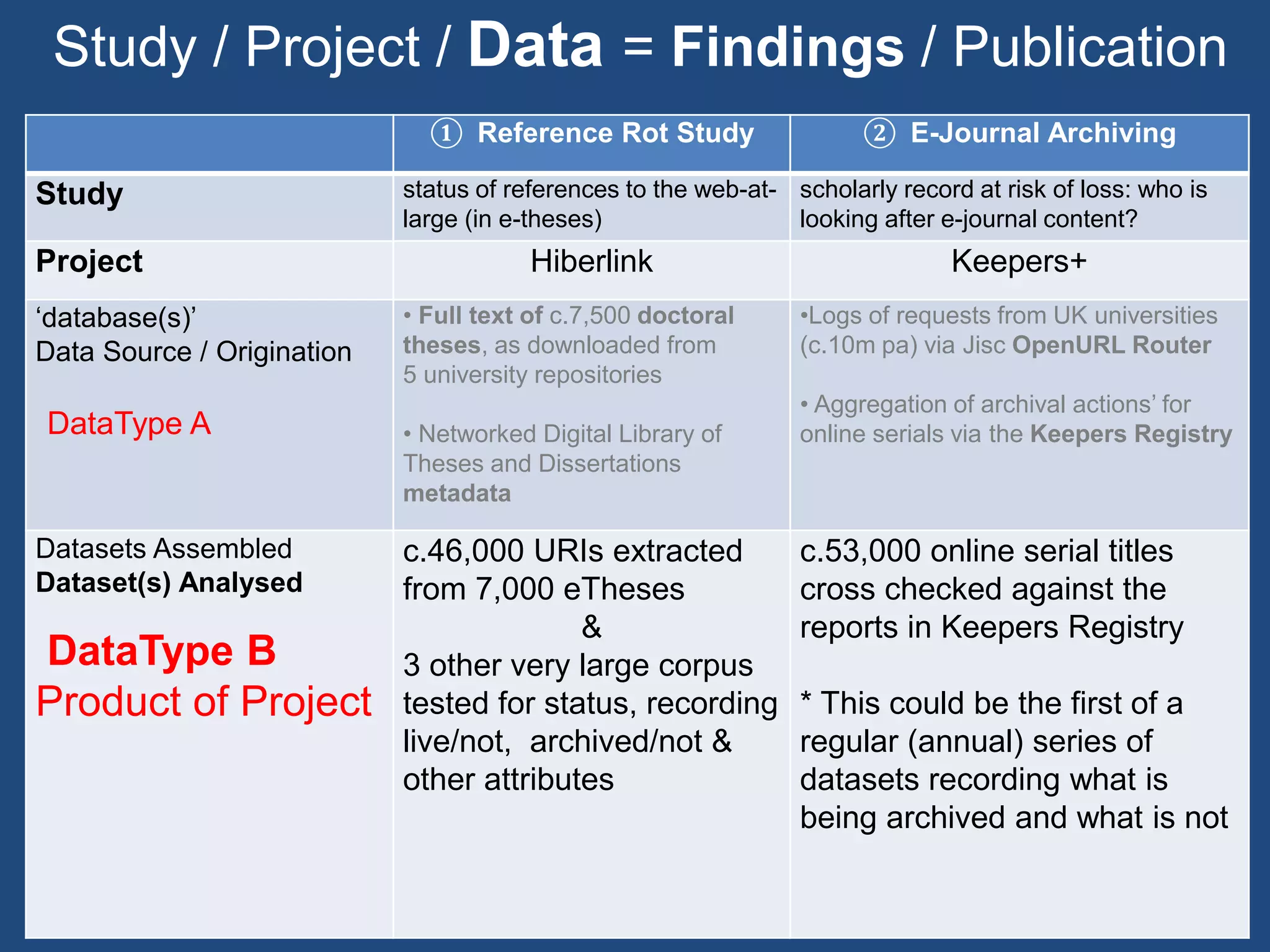 Study / Project / Data = Findings / Publication
① Reference Rot Study ② E-Journal Archiving
Study status of references to the web-at-
large (in e-theses)
scholarly record at risk of loss: who is
looking after e-journal content?
Project Hiberlink Keepers+
‘database(s)’
Data Source / Origination
DataType A
• Full text of c.7,500 doctoral
theses, as downloaded from
5 university repositories
• Networked Digital Library of
Theses and Dissertations
metadata
•Logs of requests from UK universities
(c.10m pa) via Jisc OpenURL Router
• Aggregation of archival actions’ for
online serials via the Keepers Registry
Datasets Assembled
Dataset(s) Analysed
DataType B
Product of Project
c.46,000 URIs extracted
from 7,000 eTheses
&
3 other very large corpus
tested for status, recording
live/not, archived/not &
other attributes
c.53,000 online serial titles
cross checked against the
reports in Keepers Registry
* This could be the first of a
regular (annual) series of
datasets recording what is
being archived and what is not
 