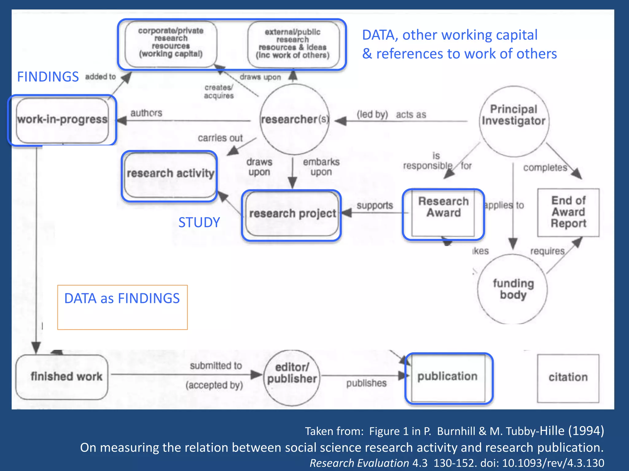 STUDY
DATA, other working capital
& references to work of others
FINDINGS
Taken from: Figure 1 in P. Burnhill & M. Tubby-Hille (1994)
On measuring the relation between social science research activity and research publication.
Research Evaluation 4.3 130-152. doi: 10.1093/rev/4.3.130
DATA as FINDINGS
 