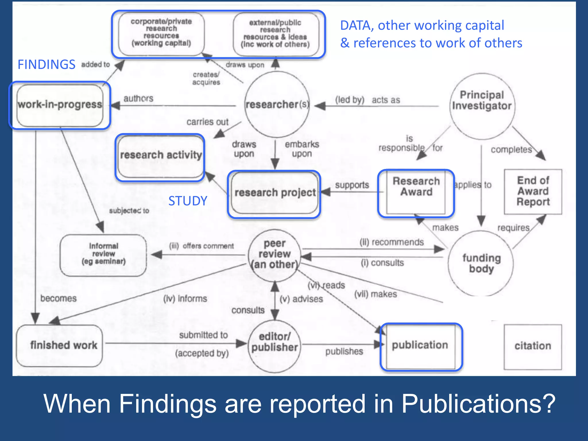 STUDY
DATA, other working capital
& references to work of others
FINDINGS
When Findings are reported in Publications?
 