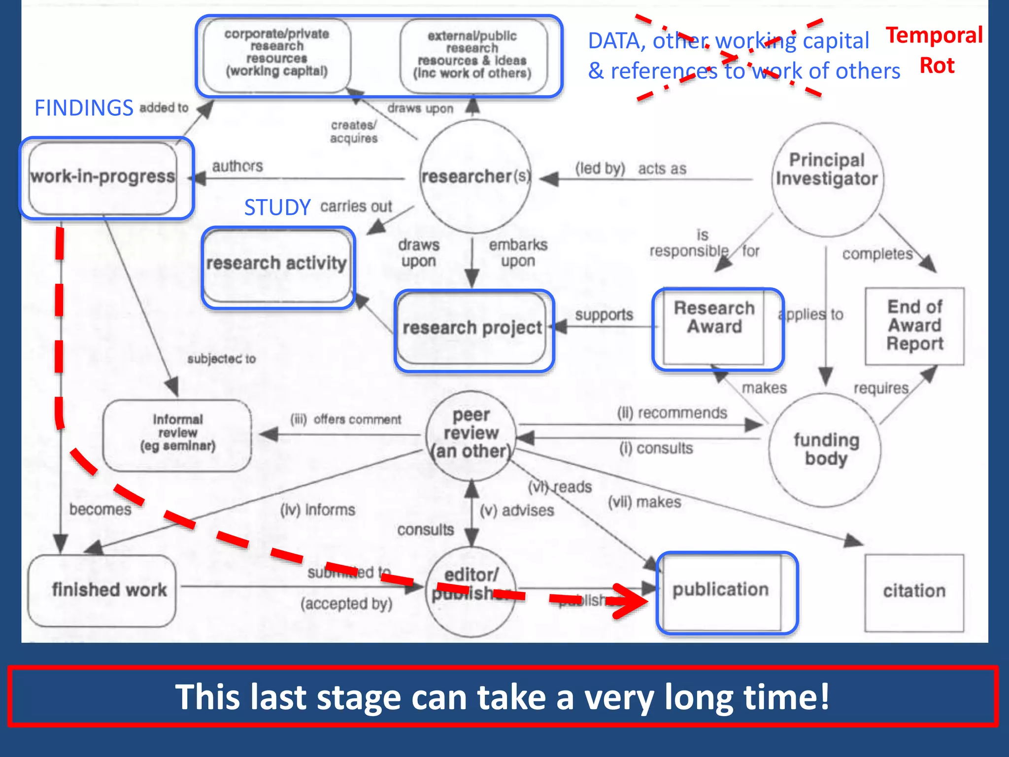 STUDY
DATA, other working capital
& references to work of others
FINDINGS
This last stage can take a very long time!
Temporal
Rot
 