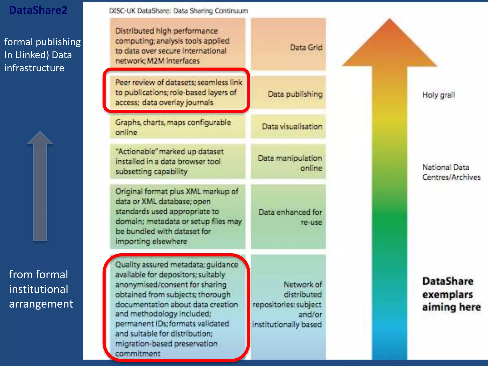 DataShare2
from formal
institutional
arrangement
formal publishing into
In Llinked) Data
infrastructure
 