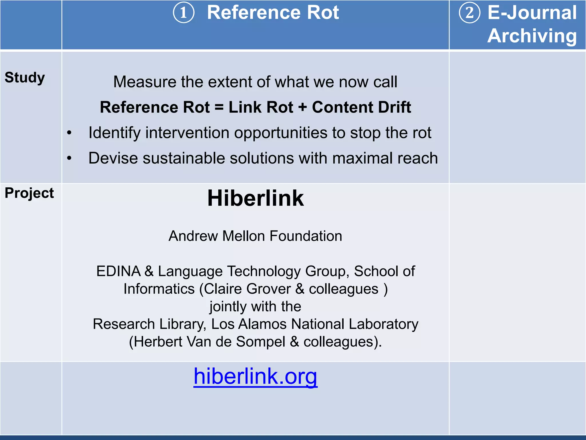 ① Reference Rot ② E-Journal
Archiving
Study Measure the extent of what we now call
Reference Rot = Link Rot + Content Drift
• Identify intervention opportunities to stop the rot
• Devise sustainable solutions with maximal reach
Project
Hiberlink
Andrew Mellon Foundation
EDINA & Language Technology Group, School of
Informatics (Claire Grover & colleagues )
jointly with the
Research Library, Los Alamos National Laboratory
(Herbert Van de Sompel & colleagues).
hiberlink.org
 
