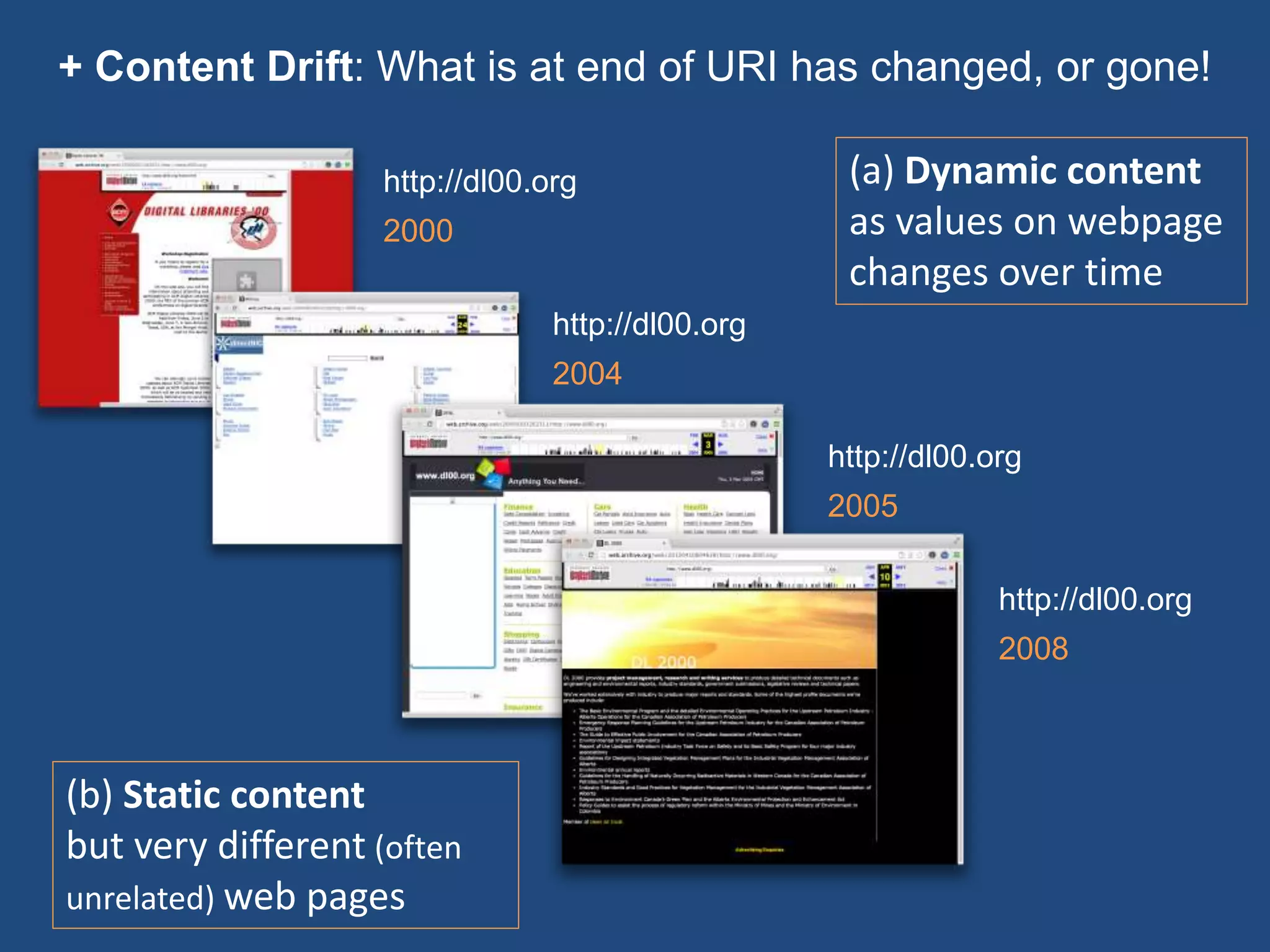 + Content Drift: What is at end of URI has changed, or gone!
http://dl00.org
2000
http://dl00.org
2004
http://dl00.org
2005
http://dl00.org
2008
(a) Dynamic content
as values on webpage
changes over time
(b) Static content
but very different (often
unrelated) web pages
 