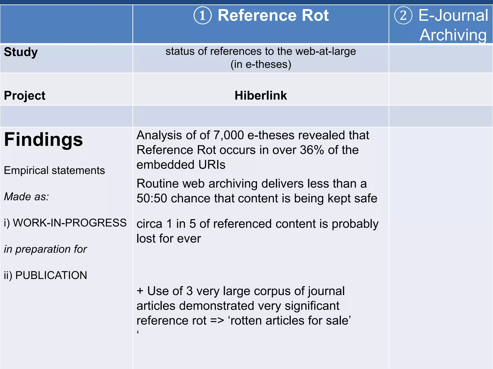 ① Reference Rot ② E-Journal
Archiving
Study status of references to the web-at-large
(in e-theses)
Project Hiberlink
Findings
Empirical statements
Made as:
i) WORK-IN-PROGRESS
in preparation for
ii) PUBLICATION
Analysis of of 7,000 e-theses revealed that
Reference Rot occurs in over 36% of the
embedded URIs
Routine web archiving delivers less than a
50:50 chance that content is being kept safe
circa 1 in 5 of referenced content is probably
lost for ever
+ Use of 3 very large corpus of journal
articles demonstrated very significant
reference rot => ‘rotten articles for sale’
‘
 