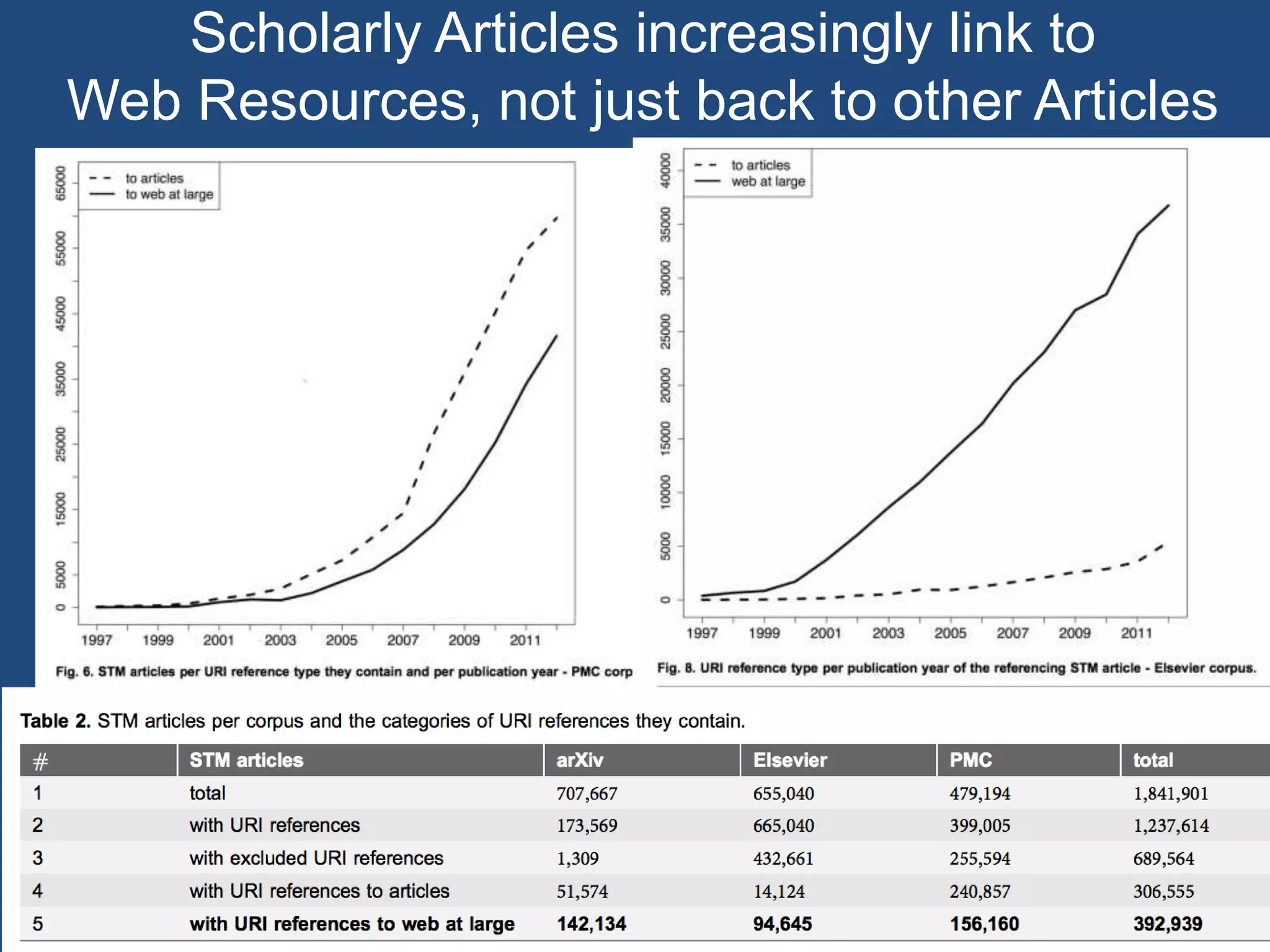 Scholarly Articles increasingly link to
Web Resources, not just back to other Articles
 