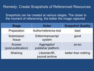 Remedy: Create Snapshots of Referenced Resources
Snapshots can be created at various stages. The closer to
the moment of referencing, the better the image captured.
Stage Actor Snapshot Quality
Preparation Author/reference tool best
Submission
/Issue
Editor/manuscript
system
good
Access
(post-publication)
Aggregator/
publisher platform
so-so
Shelving Librarian/IR,
journal archive
better than nothing
 
