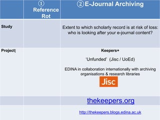 ①
Reference
Rot
②E-Journal Archiving
Study Extent to which scholarly record is at risk of loss:
who is looking after your e-journal content?
Project] Keepers+
‘Unfunded’ (Jisc / UoEd)
EDINA in collaboration internationally with archiving
organisations & research libraries
thekeepers.org
http://thekeepers.blogs.edina.ac.uk
 