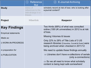 ① Reference
Rot
② E-Journal Archiving
Study status of
references to the
web-at-large in e-
theses.
scholarly record at risk of loss: who is looking after
e-journal content?
Project Hiberlink Keepers+
Key Findings
Empirical statements
Made as:
i) WORK-IN-PROGRESS
in preparation for
ii) PUBLICATION
Two thirds (68%) of what was consulted
online (108 UK universities) in 2012 is at risk
of loss.
Missing Volumes & Issues
Only 22% to 28% of Title Lists of 3 US
research libraries (Columbia, Cornell & Duke) were
being archived when checked in 2011/12
We need to update these findings annually
 Libraries don’t have e-collections of serials
(only e-connections)
 So we all need to know what scholarly
content is being kept safe somewhere!
 