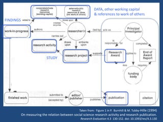 STUDY
DATA, other working capital
& references to work of others
FINDINGS
Taken from: Figure 1 in P. Burnhill & M. Tubby-Hille (1994)
On measuring the relation between social science research activity and research publication.
Research Evaluation 4.3 130-152. doi: 10.1093/rev/4.3.130
 